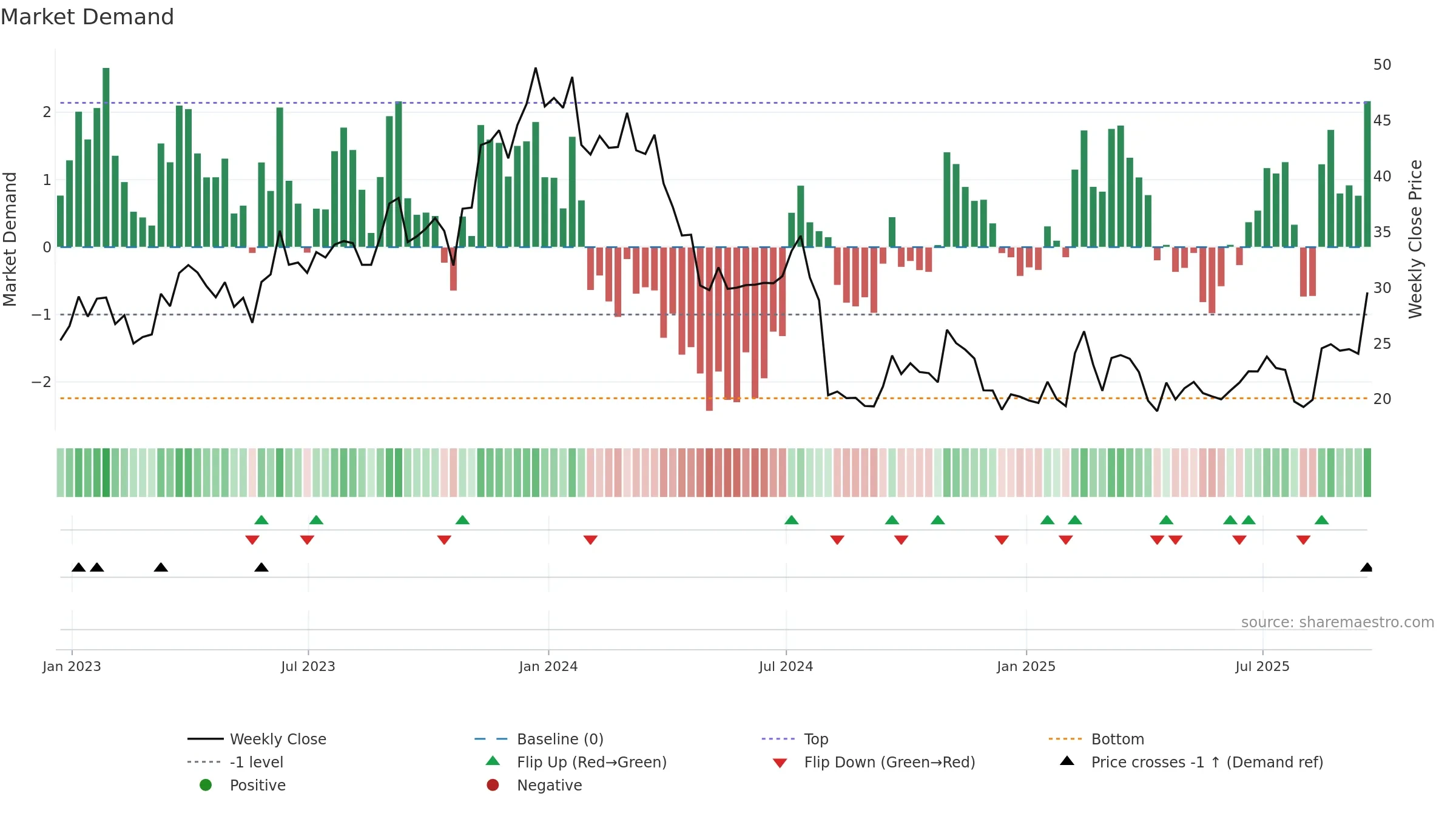 INTC weekly Market Demand chart, closing 2025-09-19.
