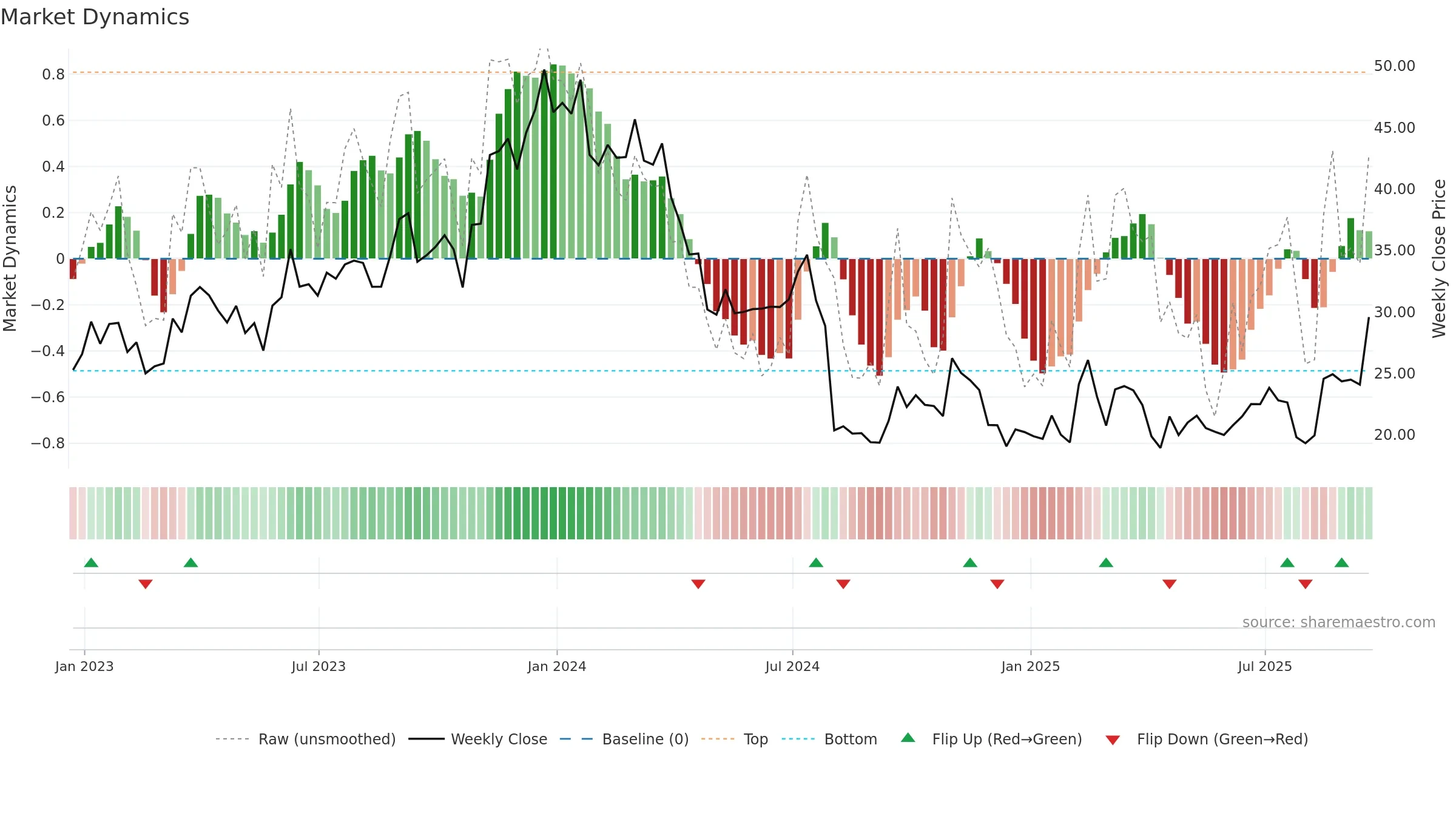 INTC weekly Market Dynamics chart, closing 2025-09-19.