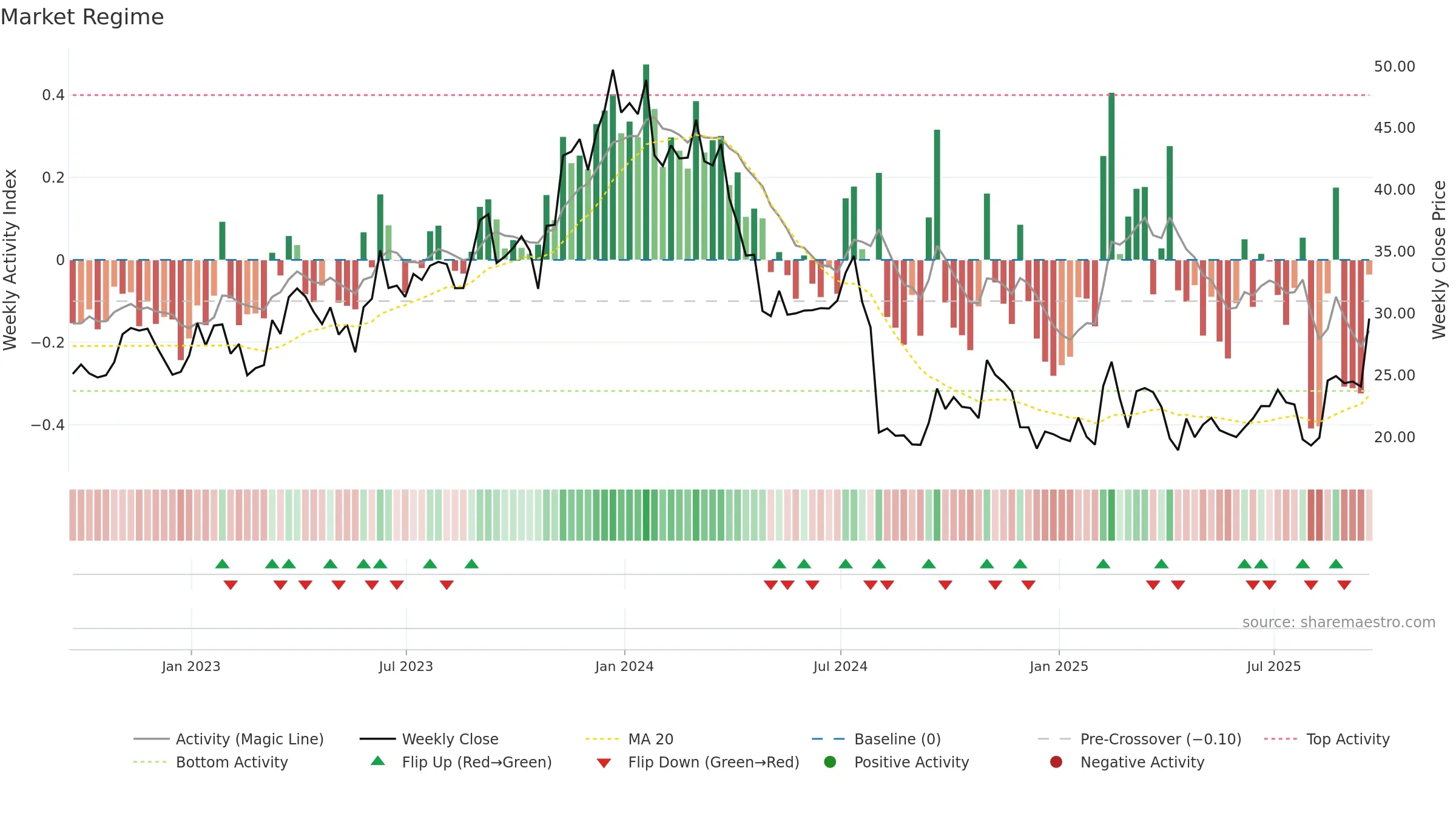 INTC weekly Market Snapshot chart, closing 2025-09-19.