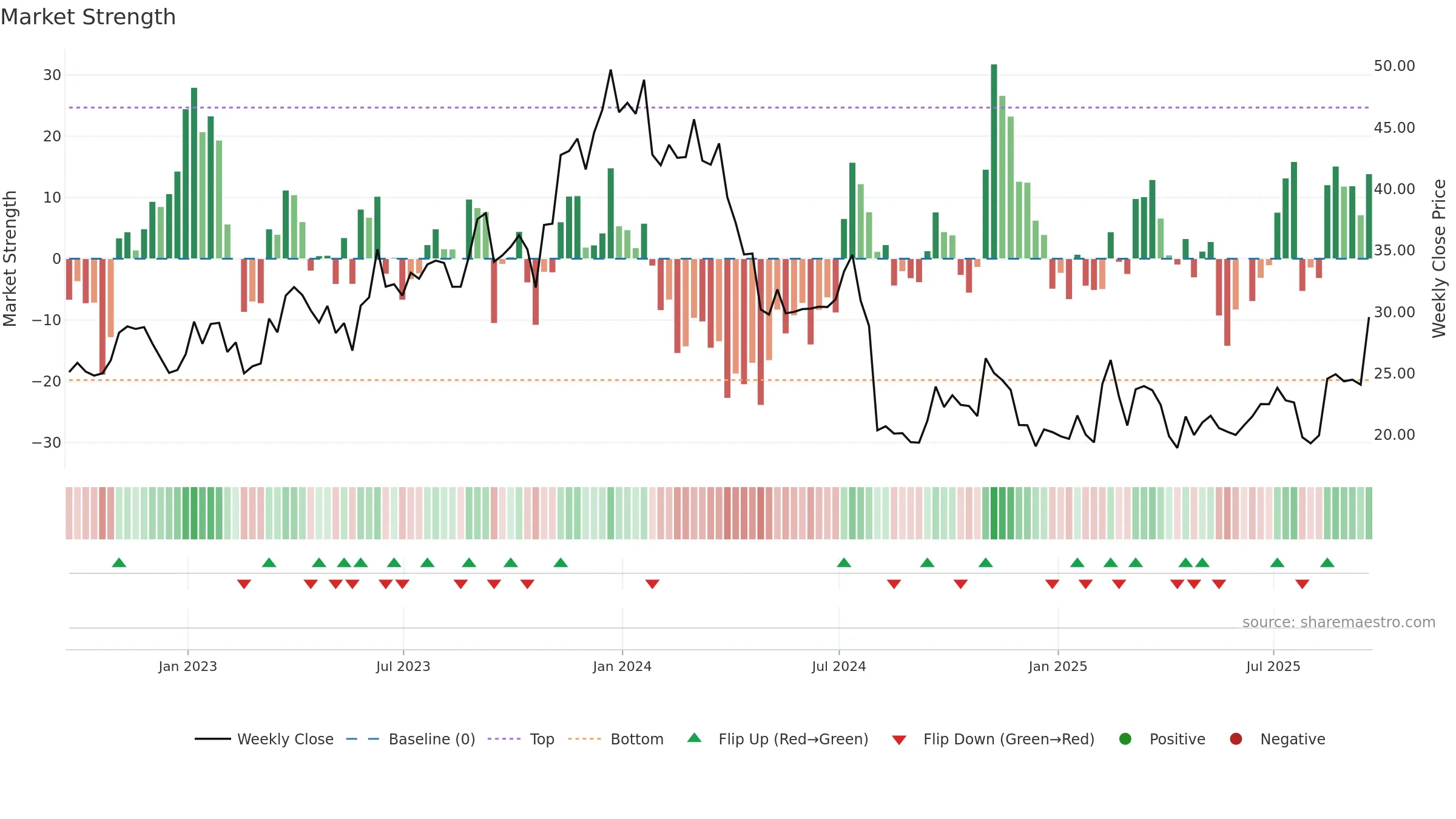 INTC weekly Market Strength chart, closing 2025-09-19.