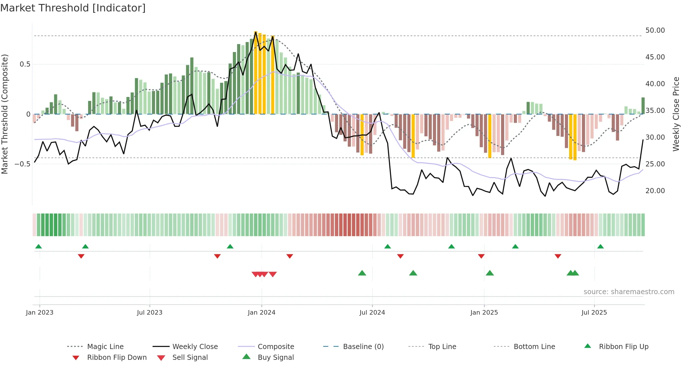 INTC weekly Market Threshold chart, closing 2025-09-19.