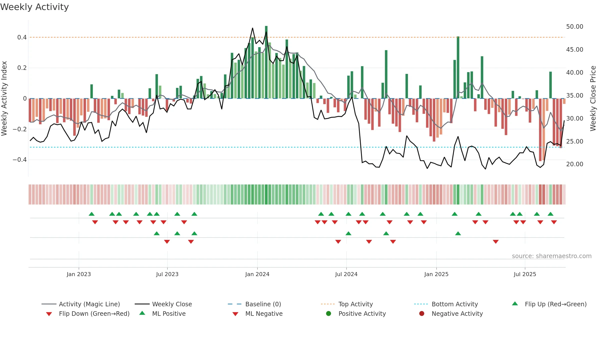 INTC weekly Activity chart, closing 2025-09-19.