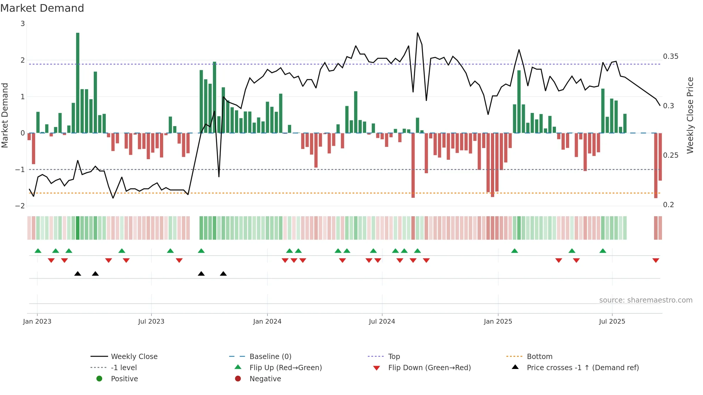 ACAN weekly Market Demand chart, closing 2025-09-15.