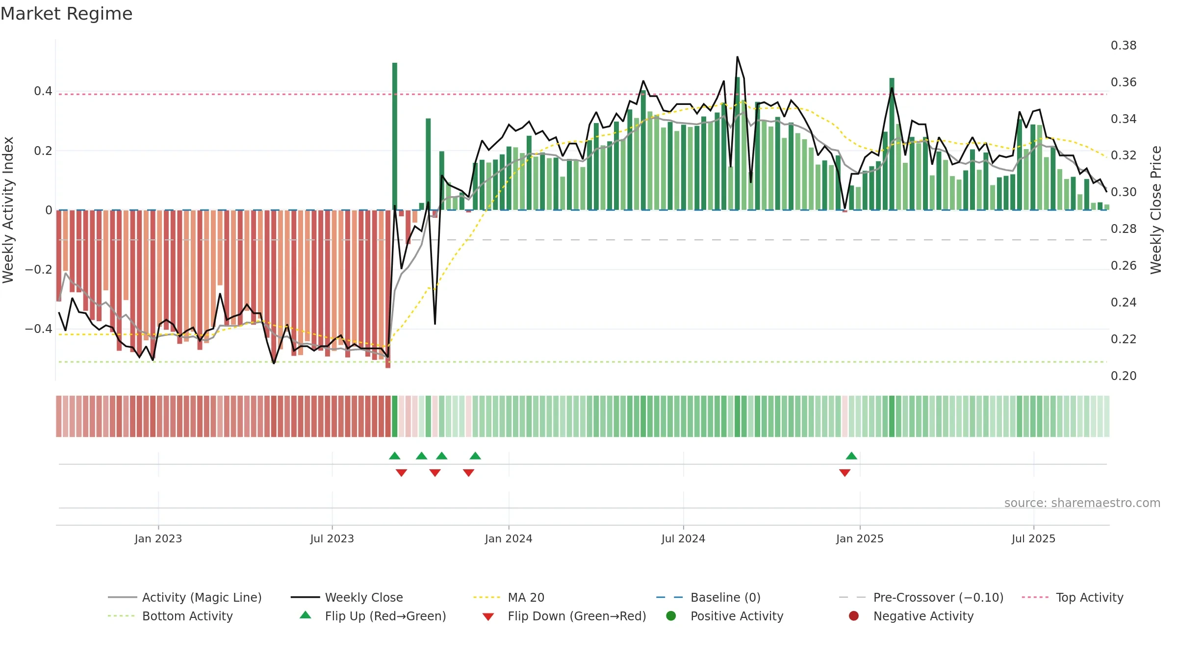 ACAN weekly Market Snapshot chart, closing 2025-09-15.
