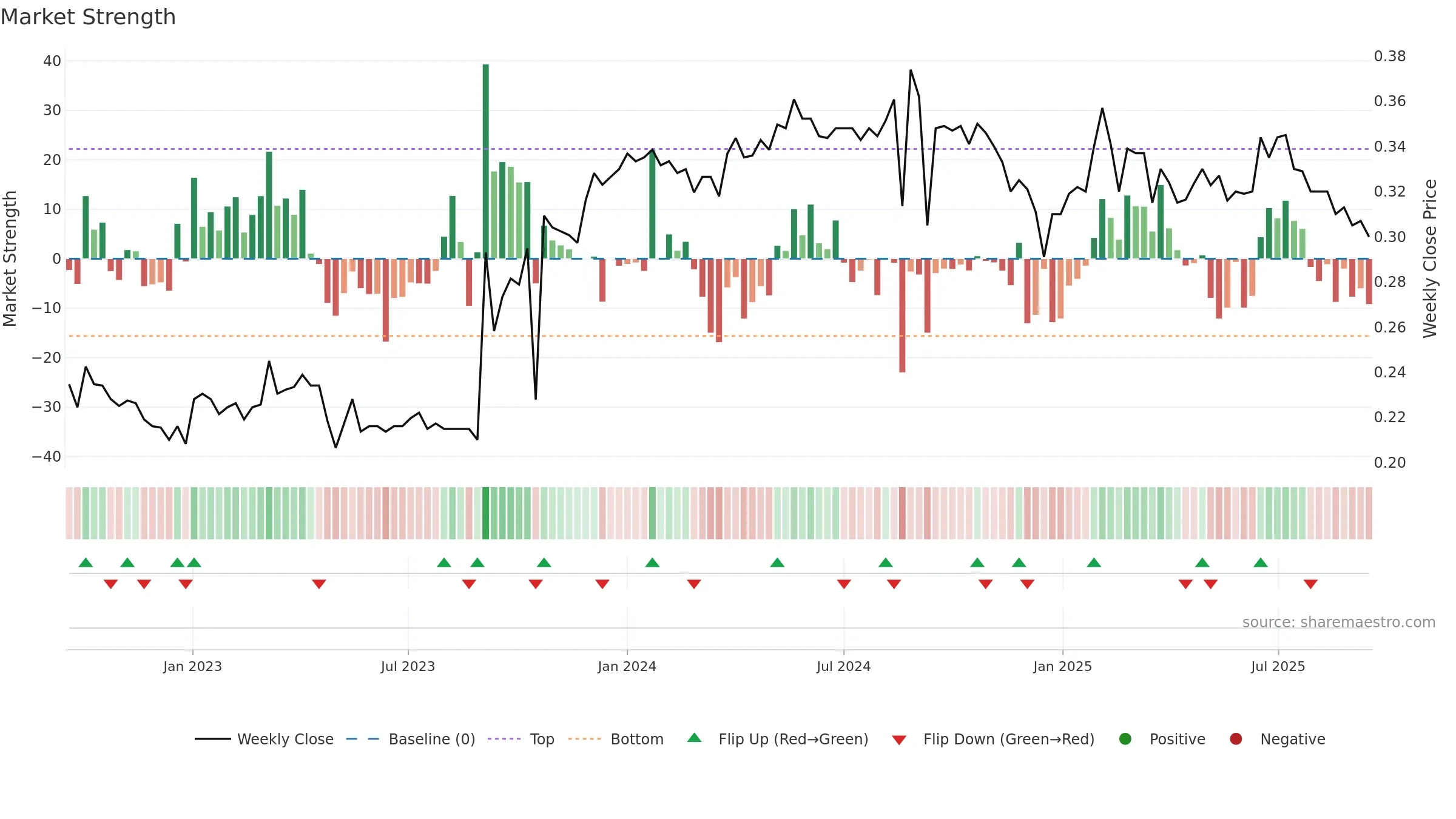 ACAN weekly Market Strength chart, closing 2025-09-15.