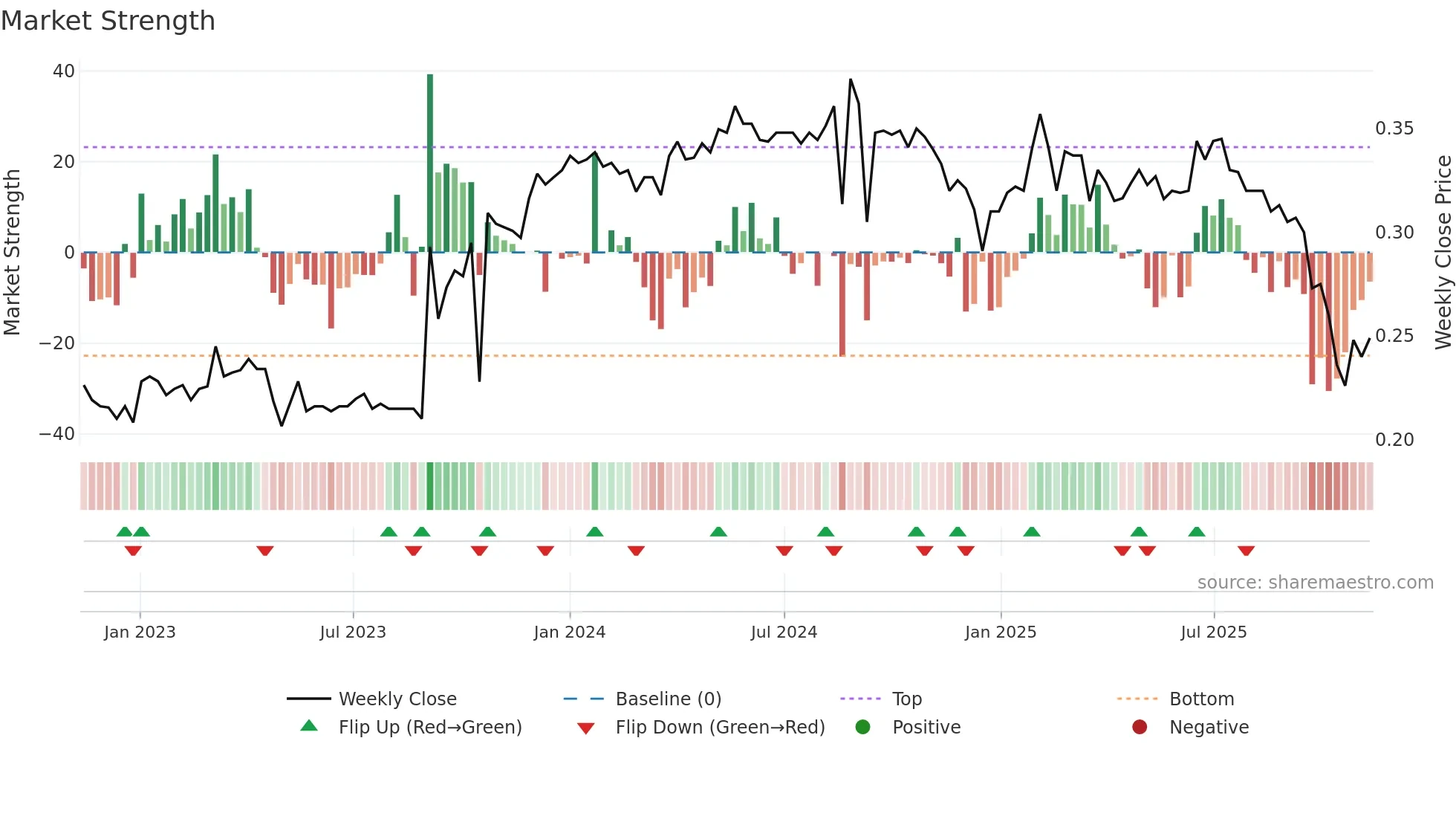 ACAN weekly Market Strength chart