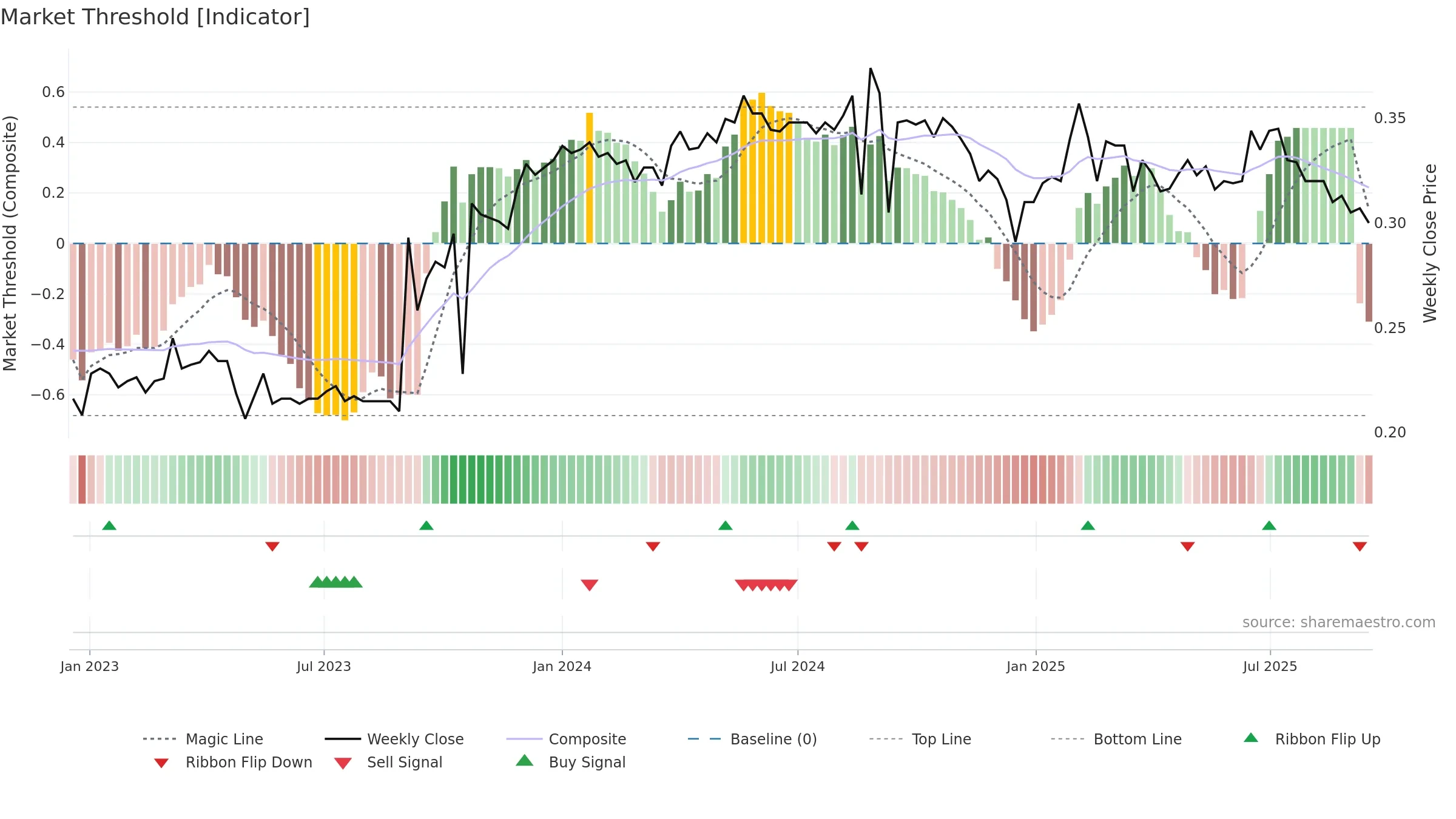 ACAN weekly Market Threshold chart, closing 2025-09-15.