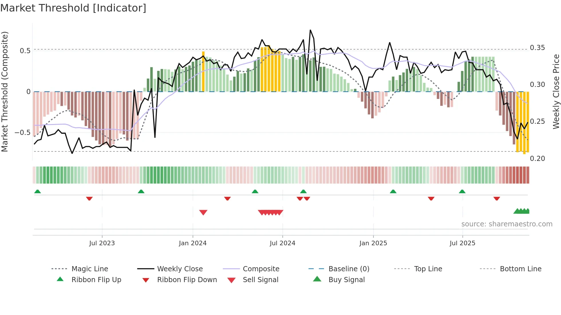 ACAN weekly Market Threshold chart