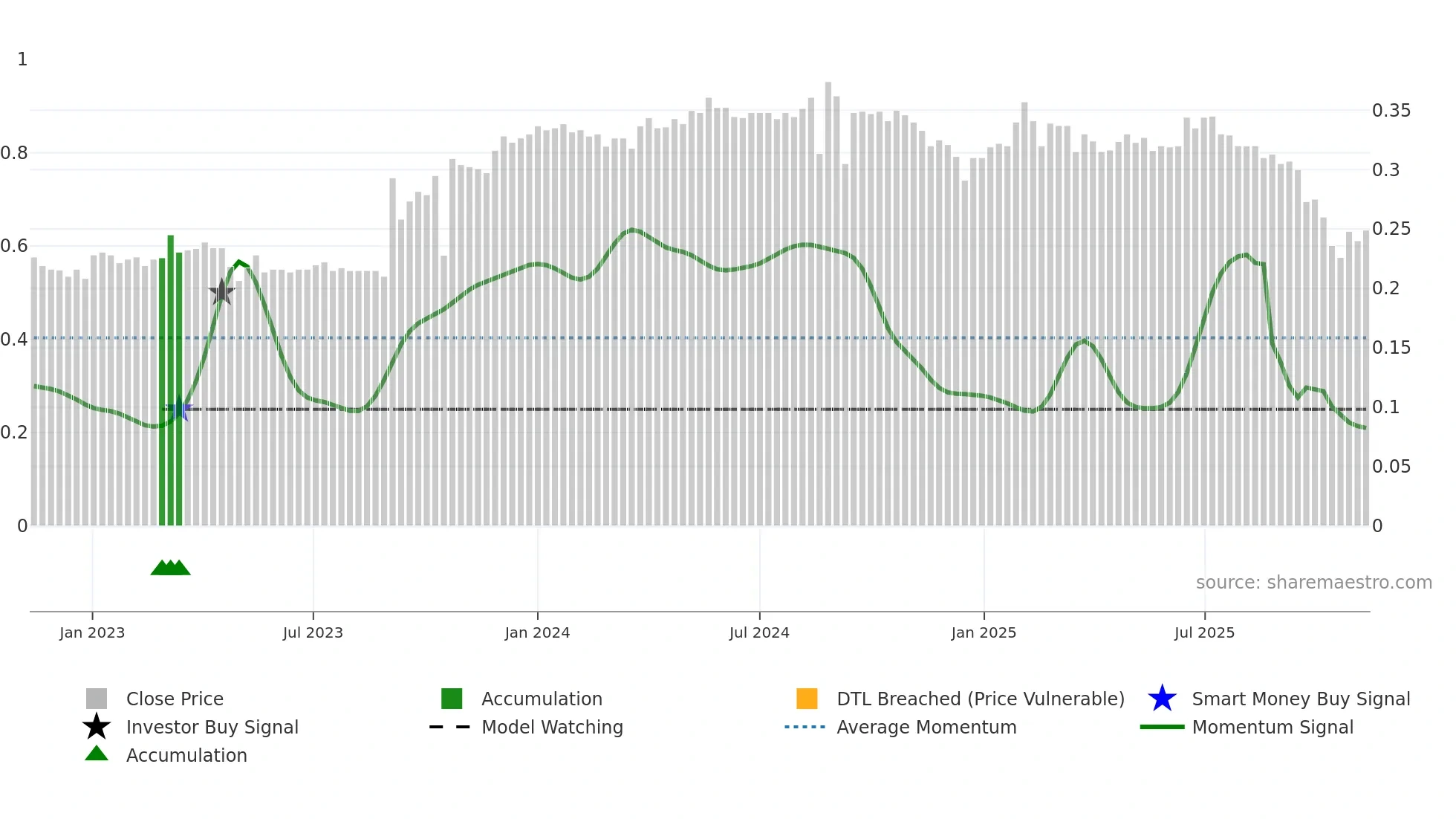 ACAN weekly Smart Money chart