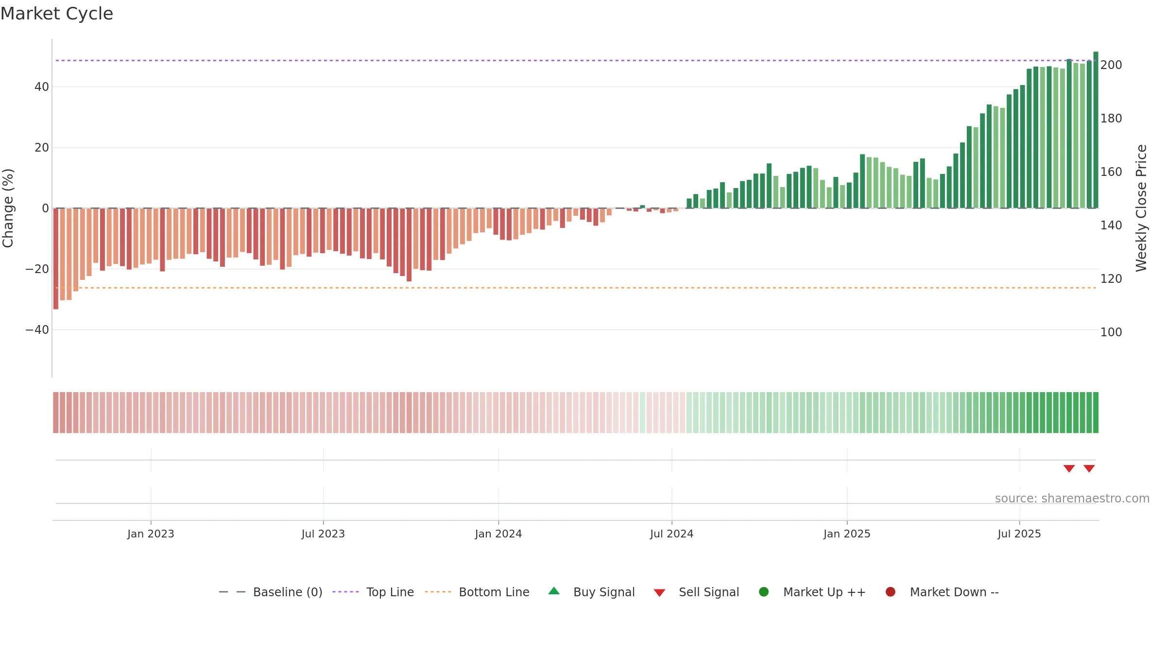 ITA weekly Market Cycle chart, closing 2025-09-19.