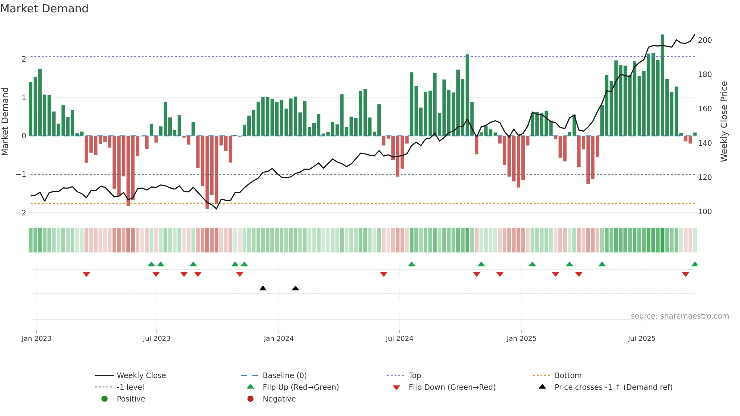 ITA weekly Market Demand chart, closing 2025-09-19.