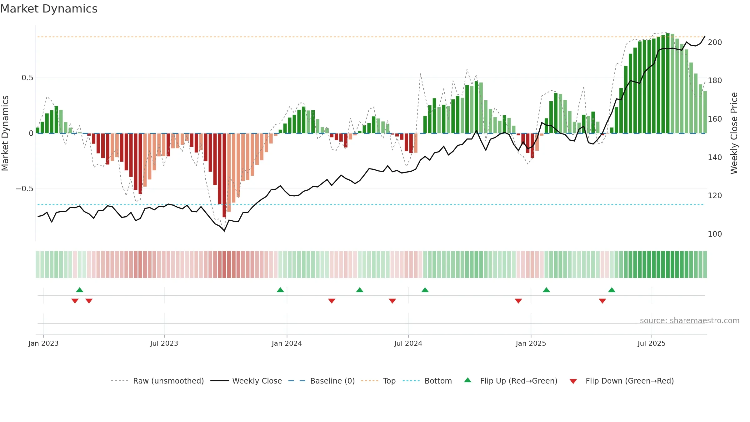 ITA weekly Market Dynamics chart, closing 2025-09-19.