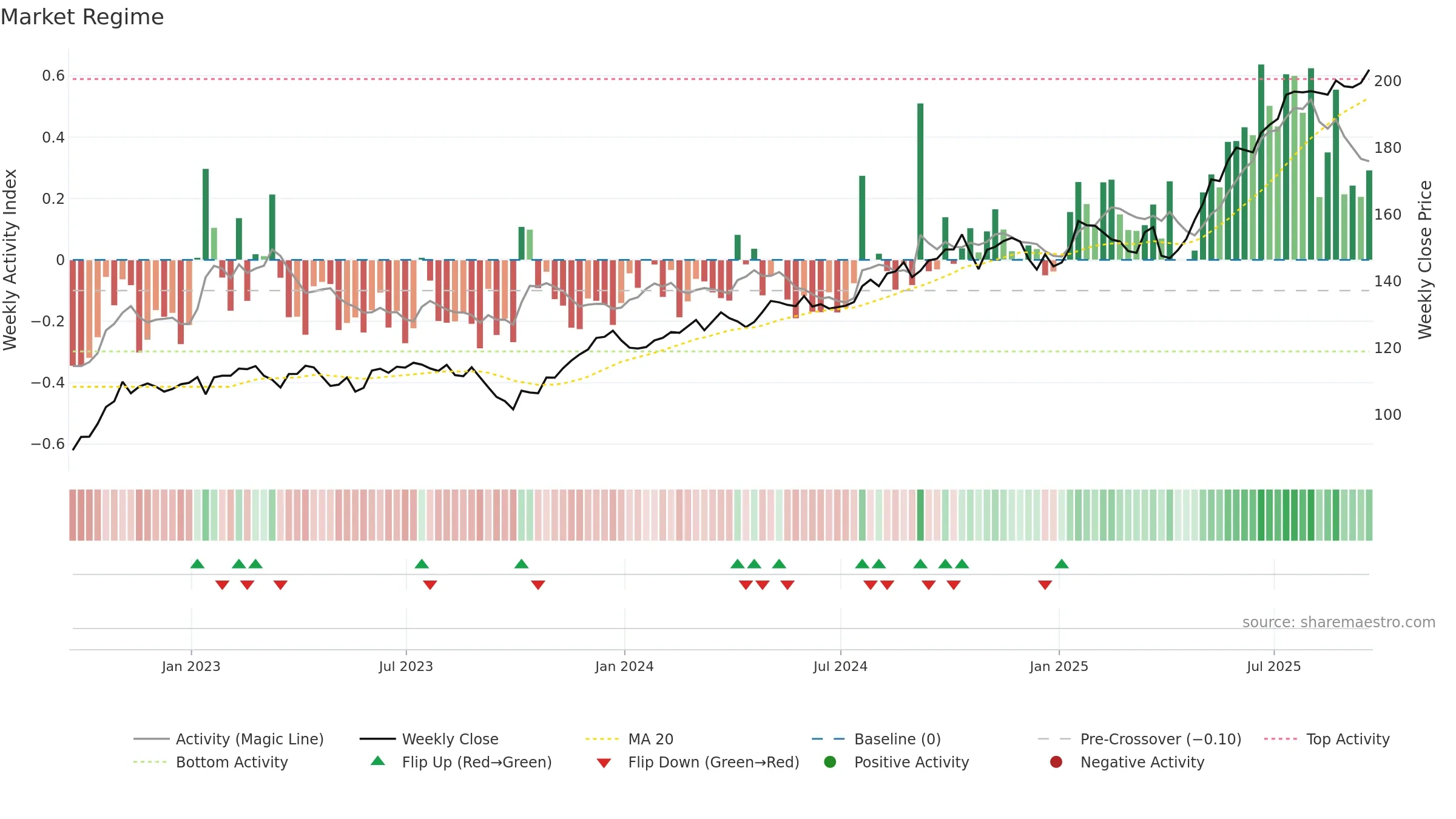 ITA weekly Market Snapshot chart, closing 2025-09-19.