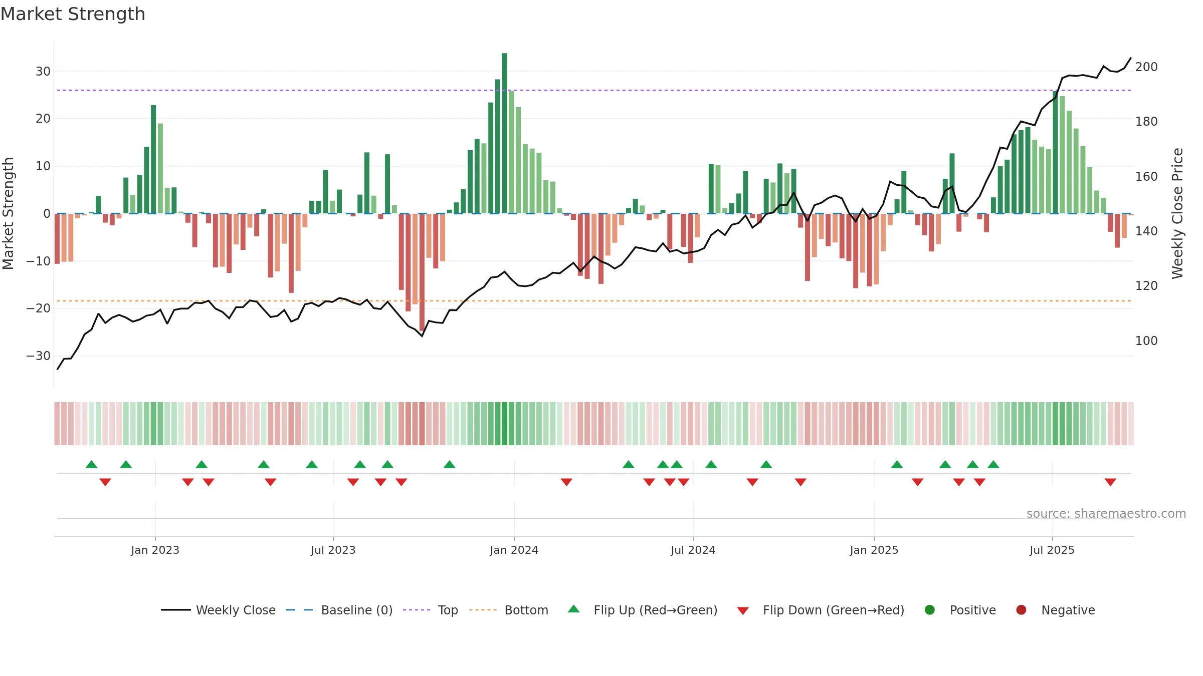 ITA weekly Market Strength chart, closing 2025-09-19.