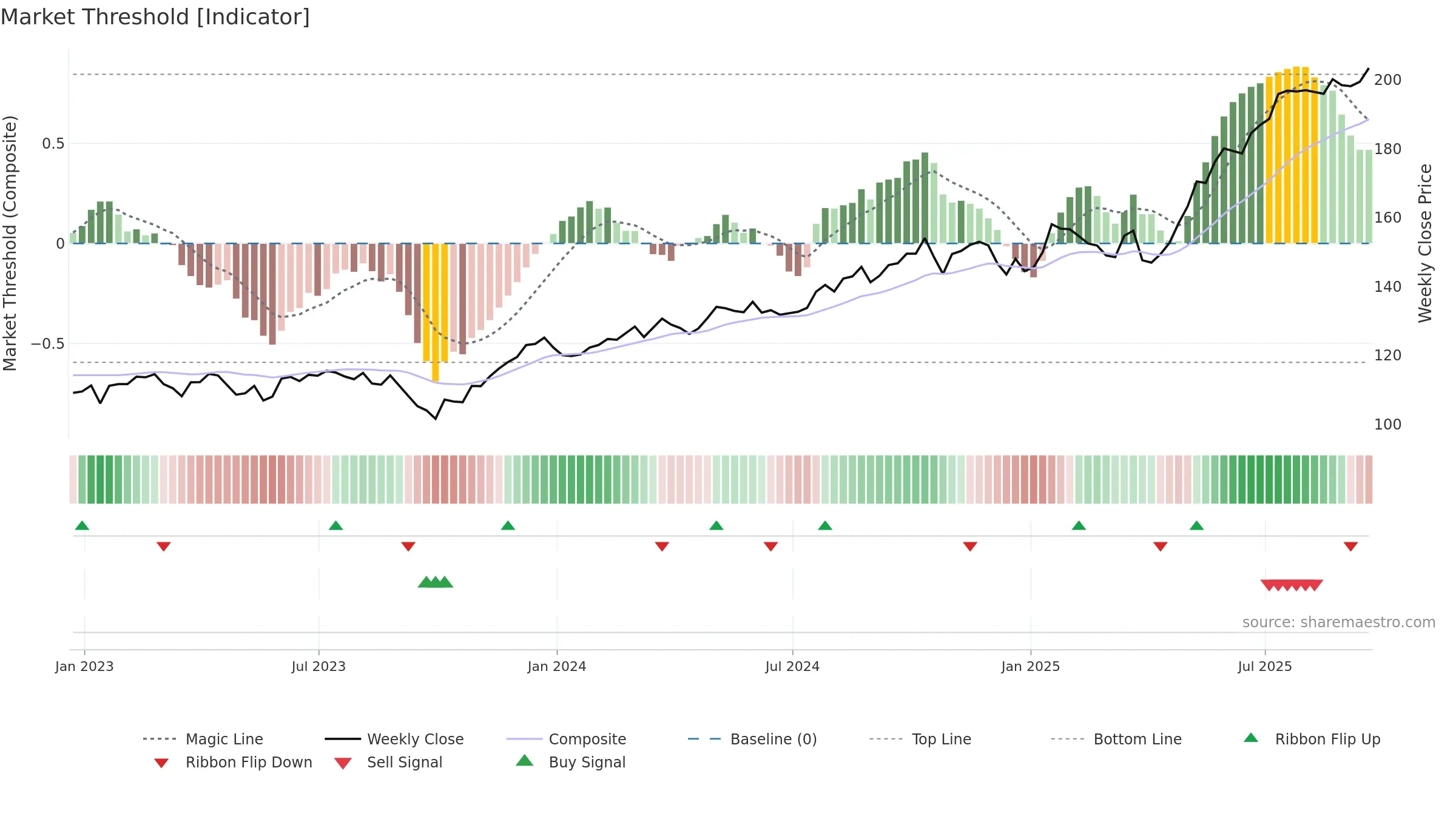 ITA weekly Market Threshold chart, closing 2025-09-19.