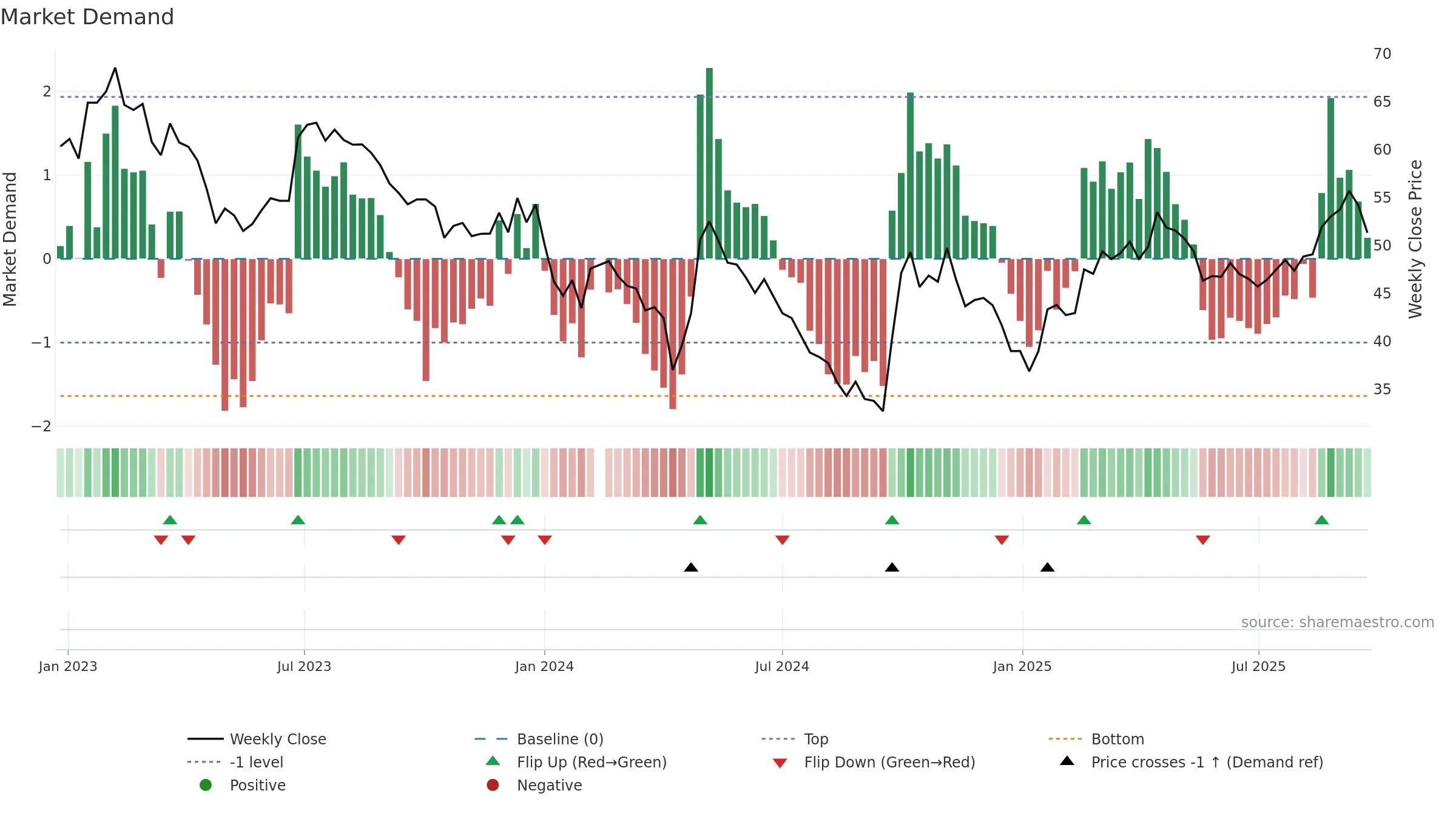 688065 weekly Market Demand chart, closing 2025-09-22.