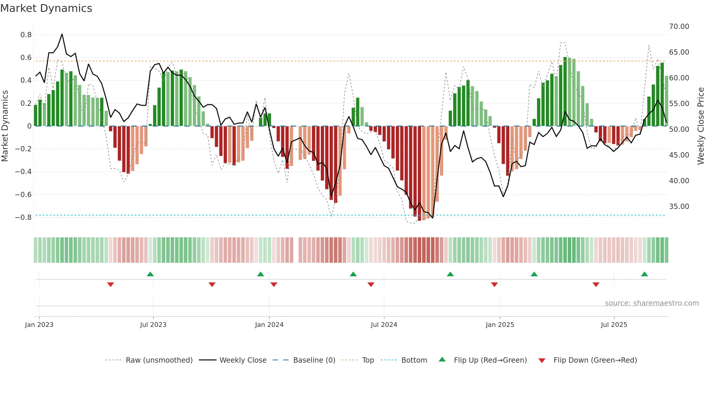 688065 weekly Market Dynamics chart, closing 2025-09-22.