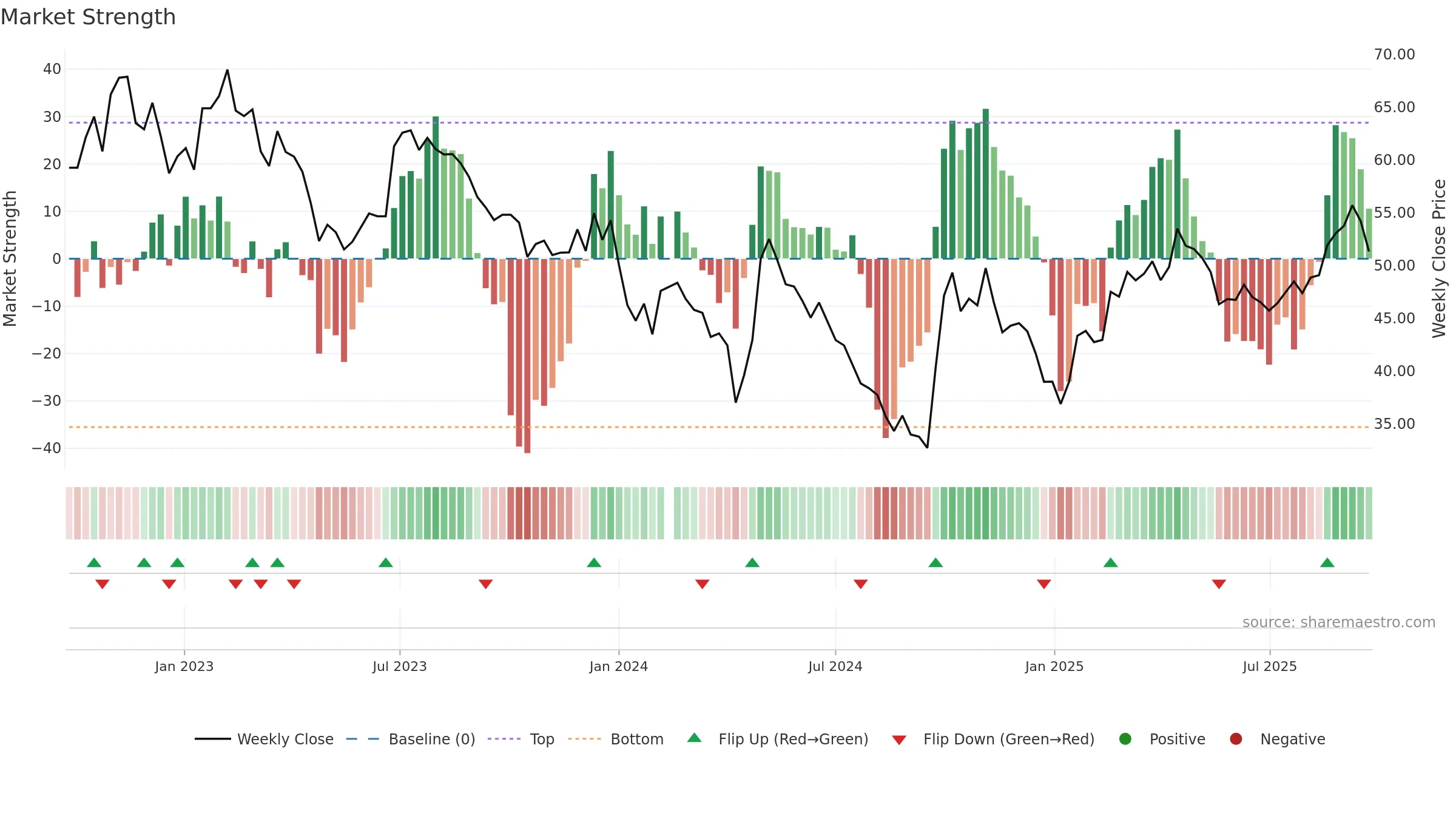 688065 weekly Market Strength chart, closing 2025-09-22.