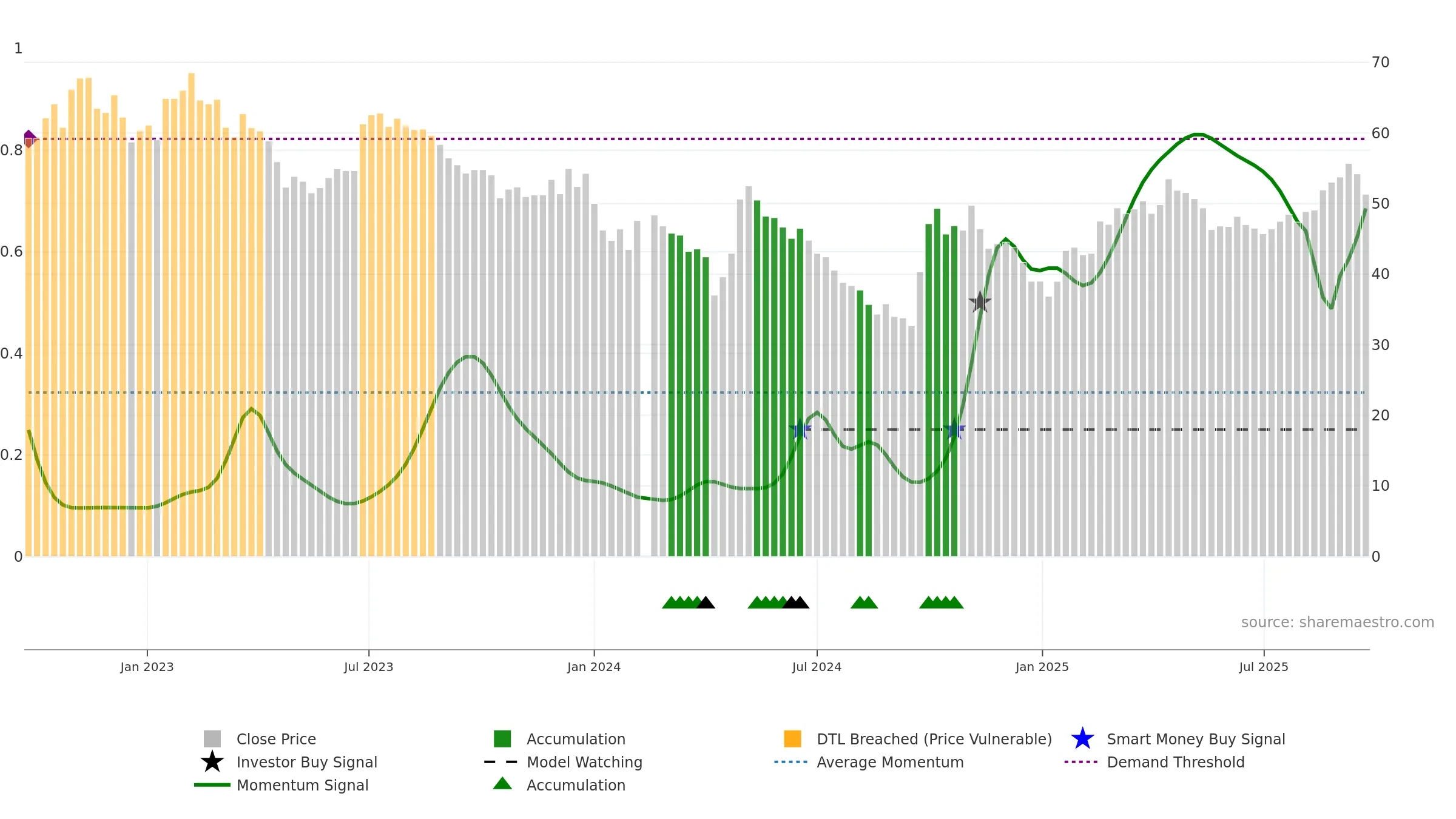 688065 weekly Smart Money chart, closing 2025-09-22.