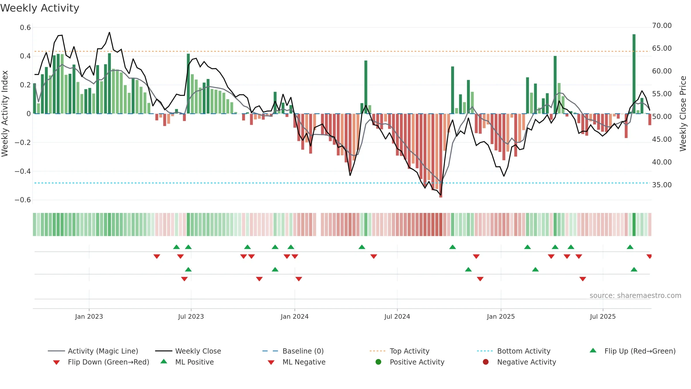 688065 weekly Activity chart, closing 2025-09-22.