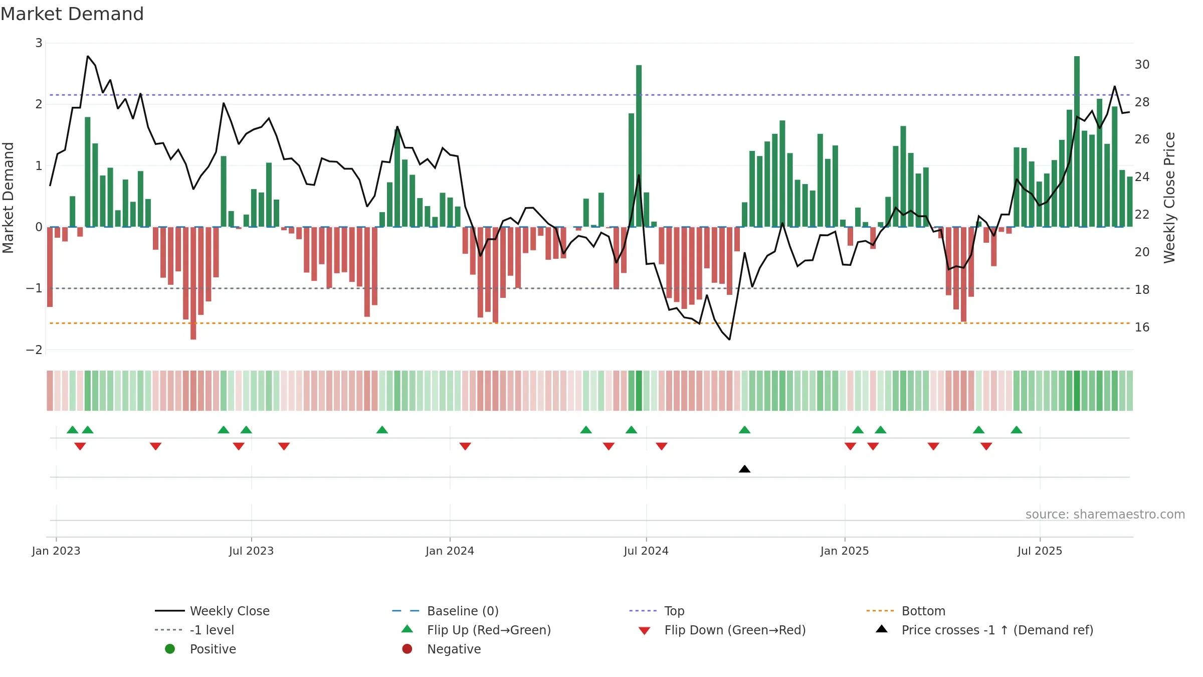 688786 weekly Market Demand chart, closing 2025-09-22.