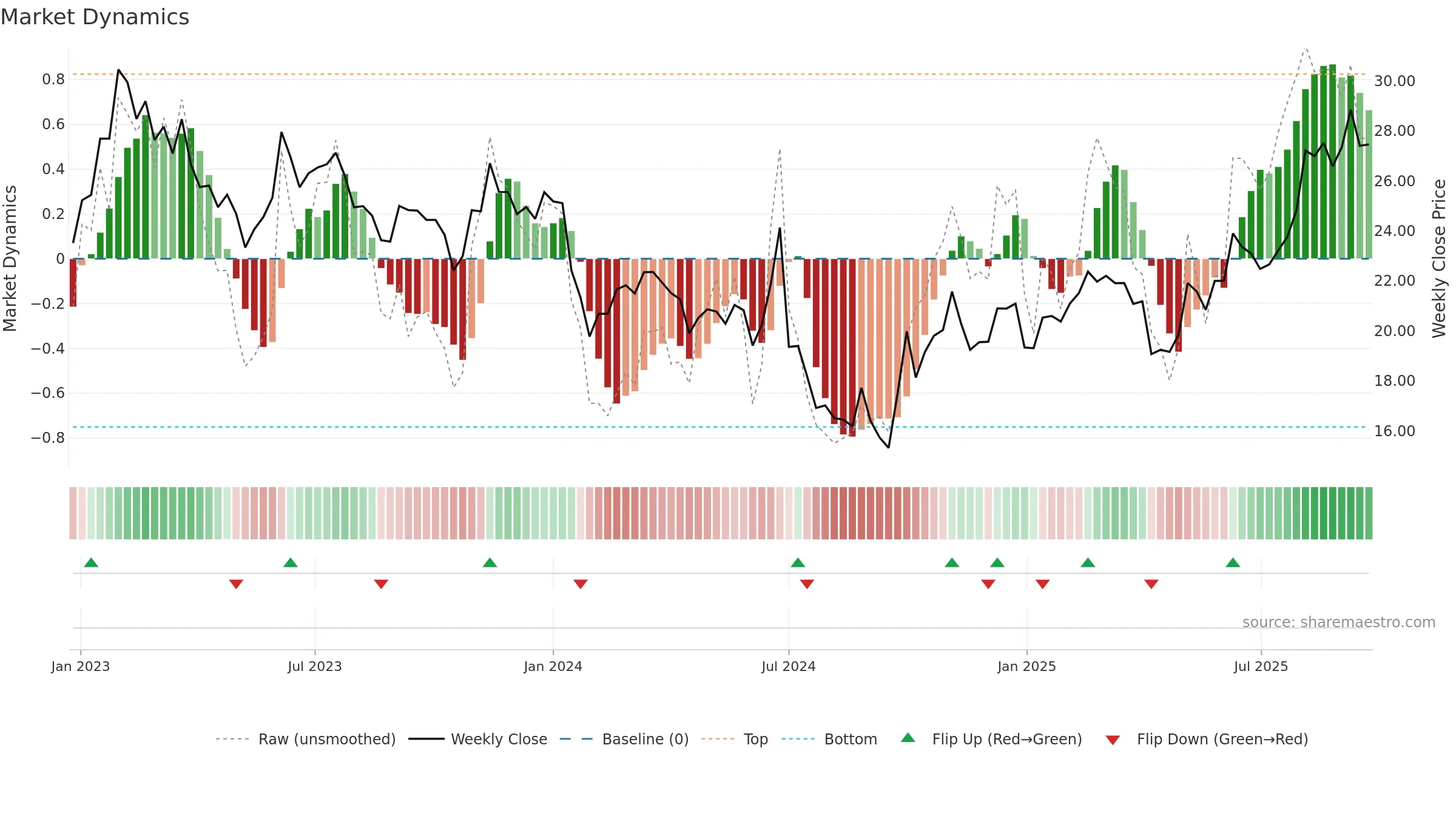 688786 weekly Market Dynamics chart, closing 2025-09-22.