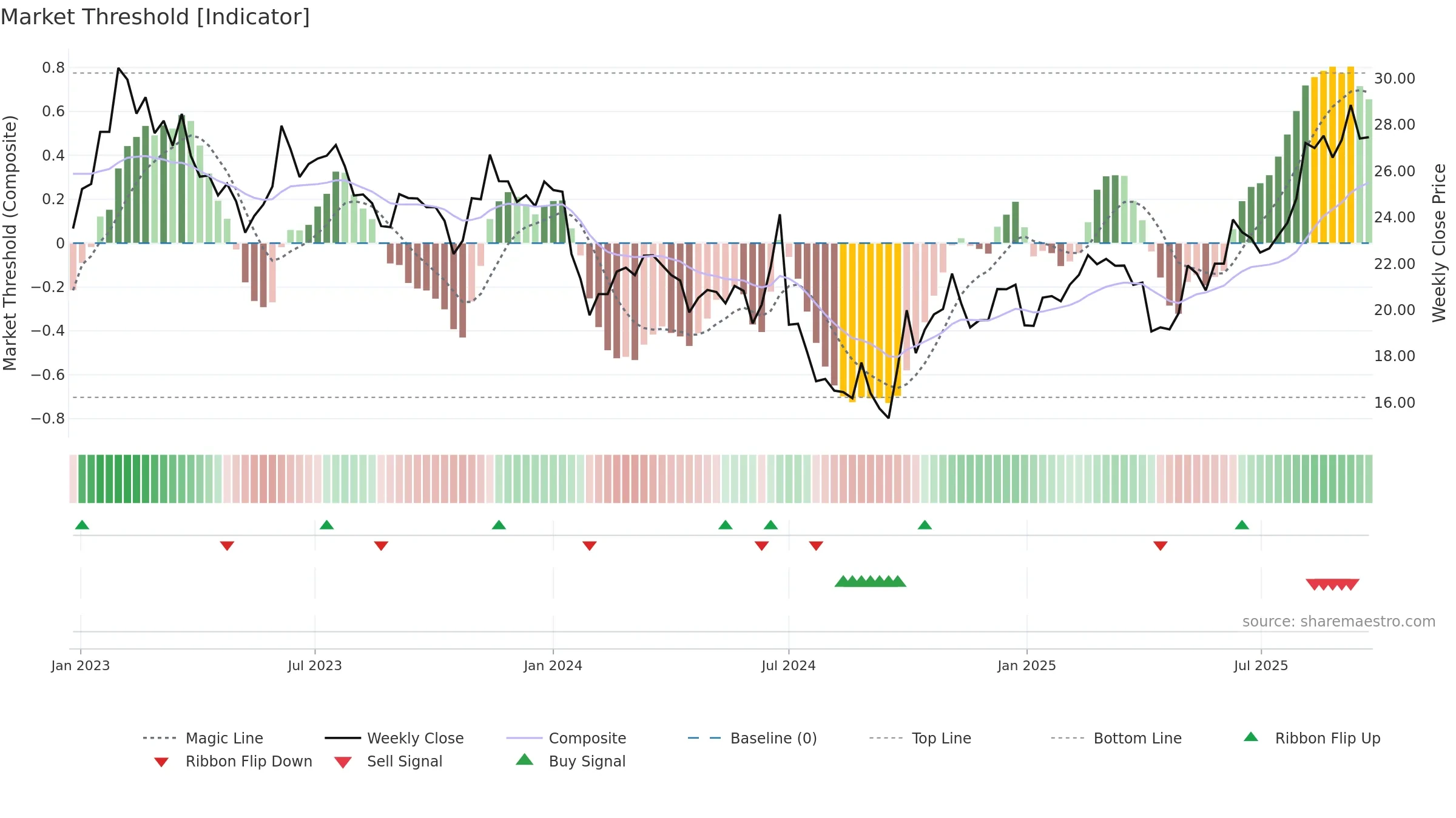 688786 weekly Market Threshold chart, closing 2025-09-22.