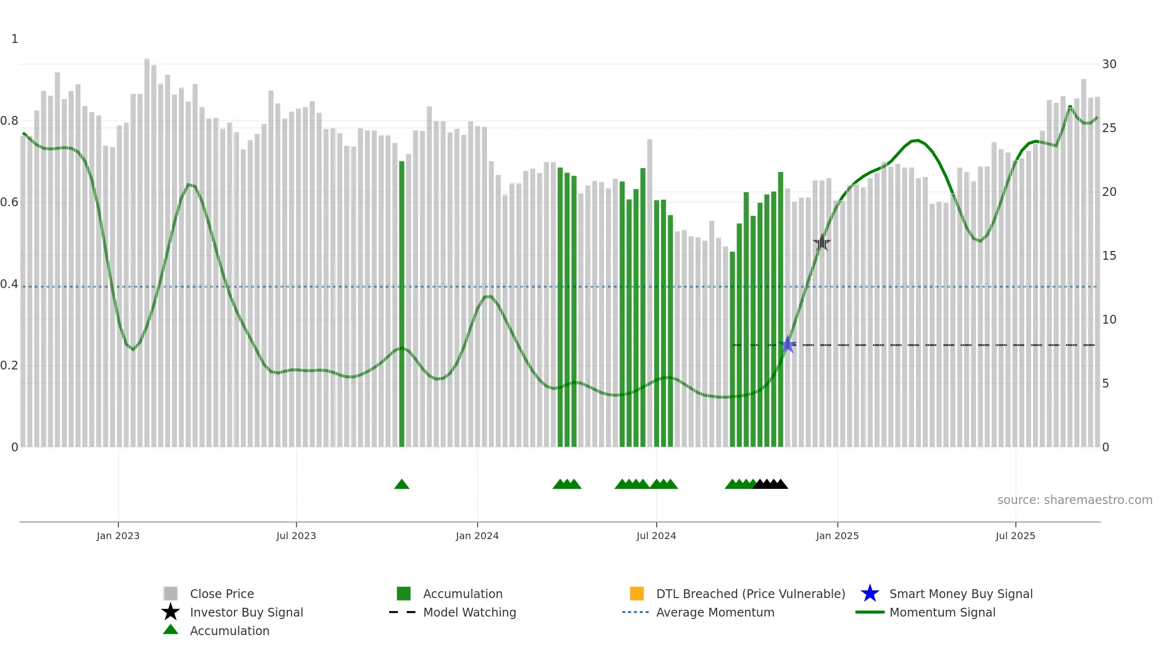 688786 weekly Smart Money chart, closing 2025-09-22.
