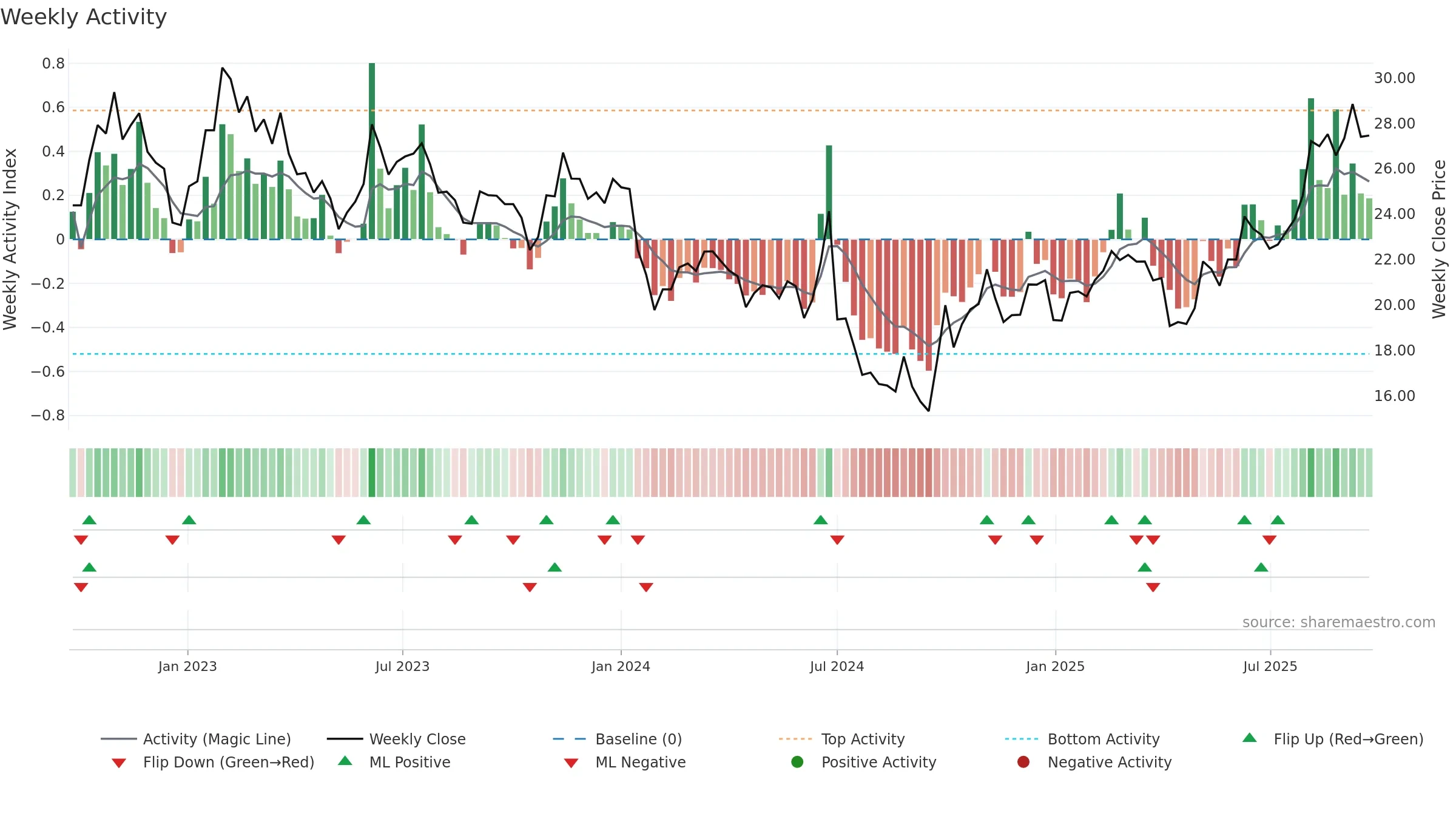 688786 weekly Activity chart, closing 2025-09-22.
