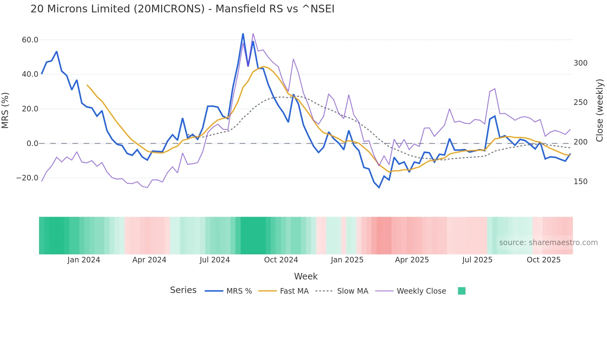 20MICRONS Mansfield Relative Strength chart