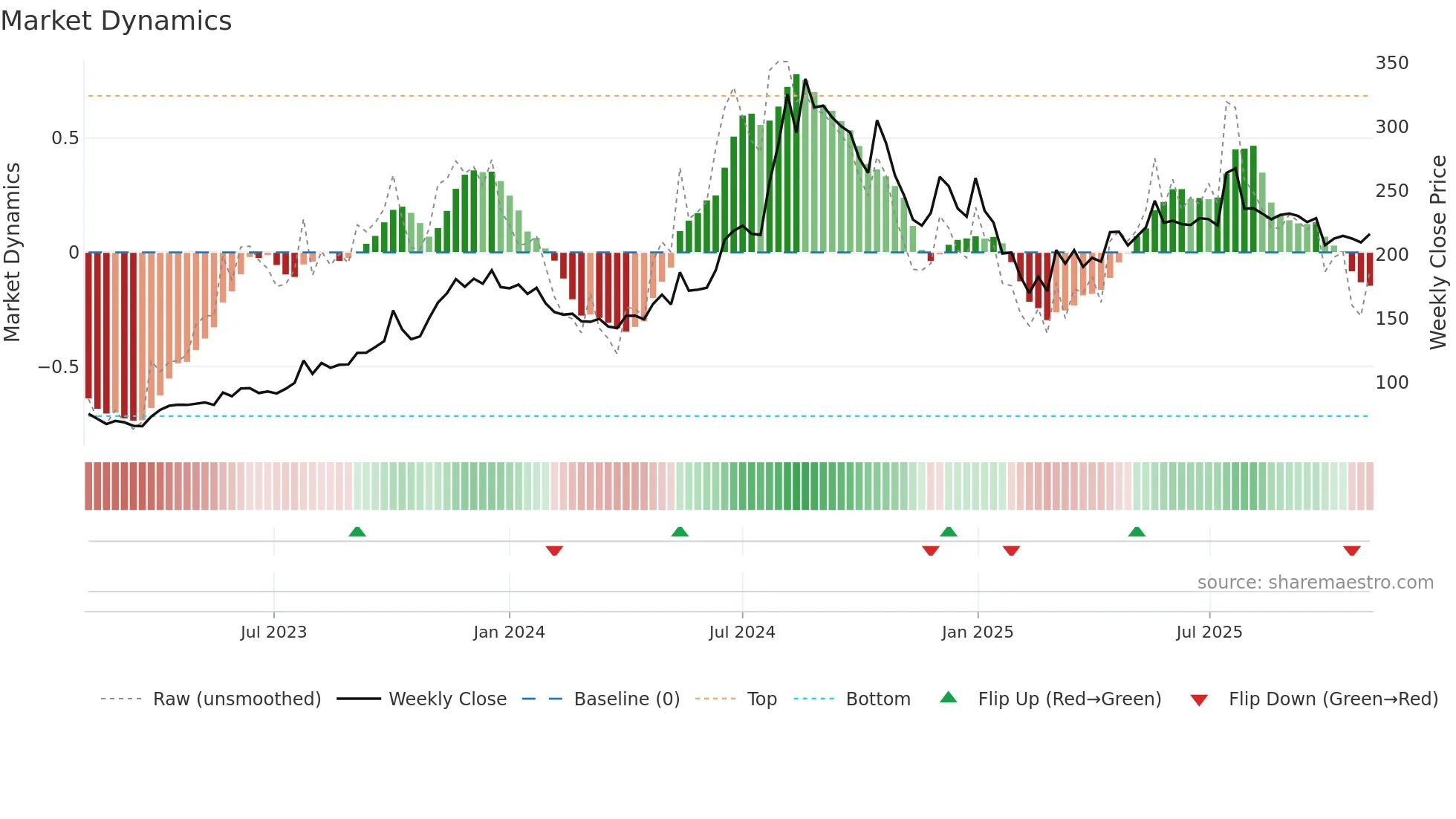 20MICRONS weekly Market Dynamics chart