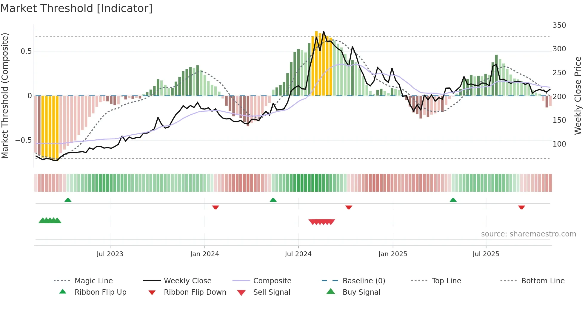 20MICRONS weekly Market Threshold chart
