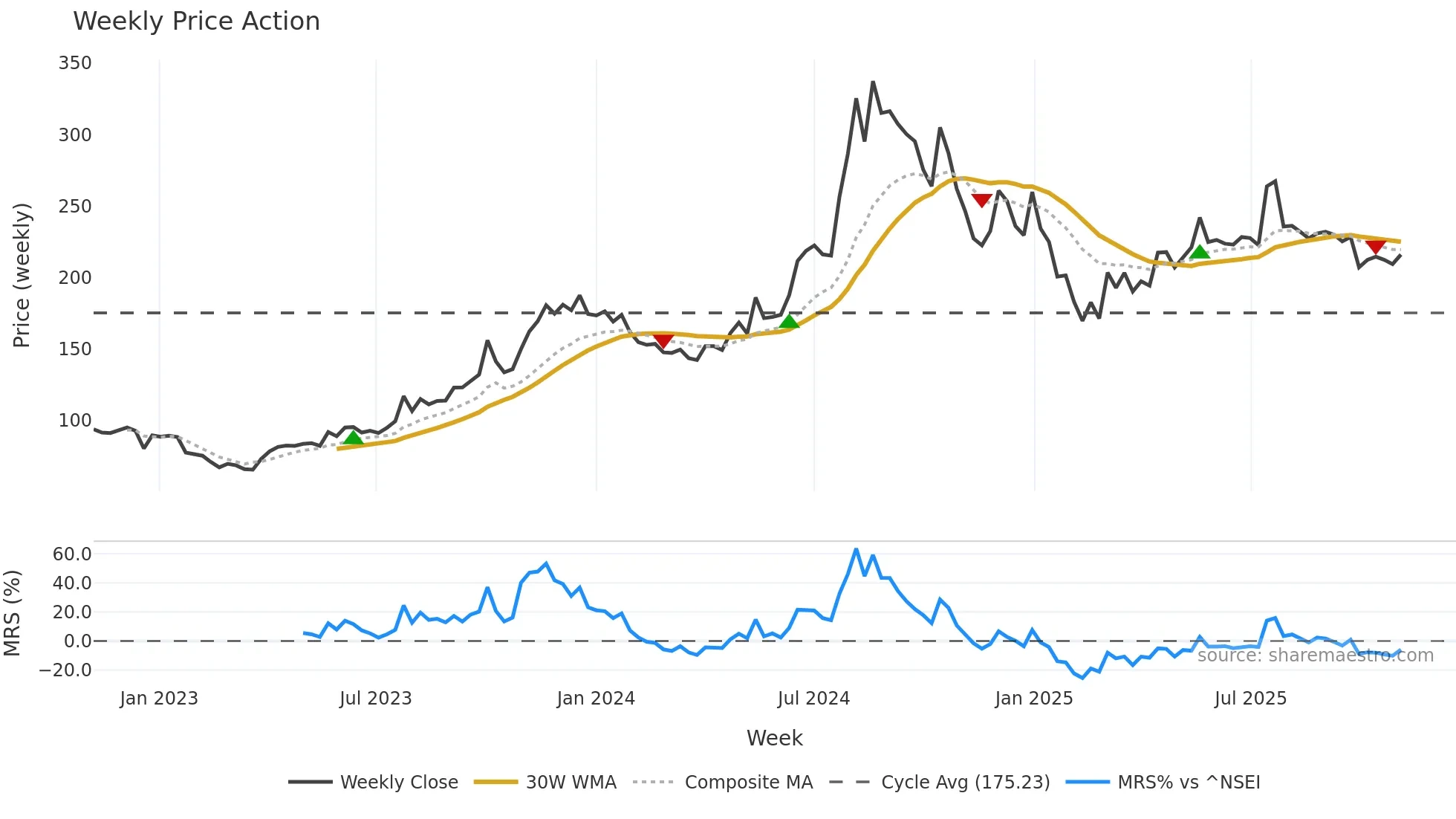20MICRONS weekly Price Action chart, closing 2025-11-03