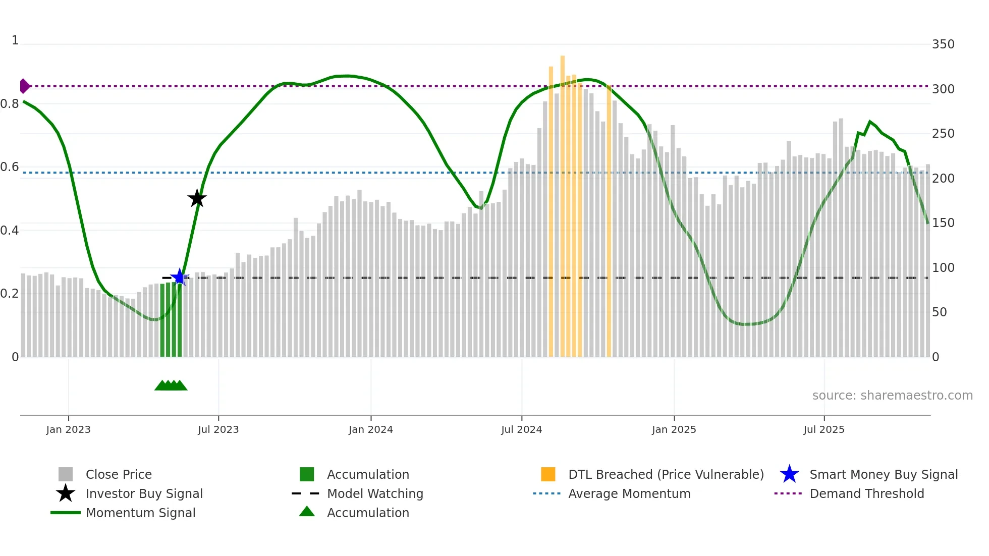 20MICRONS weekly Smart Money chart