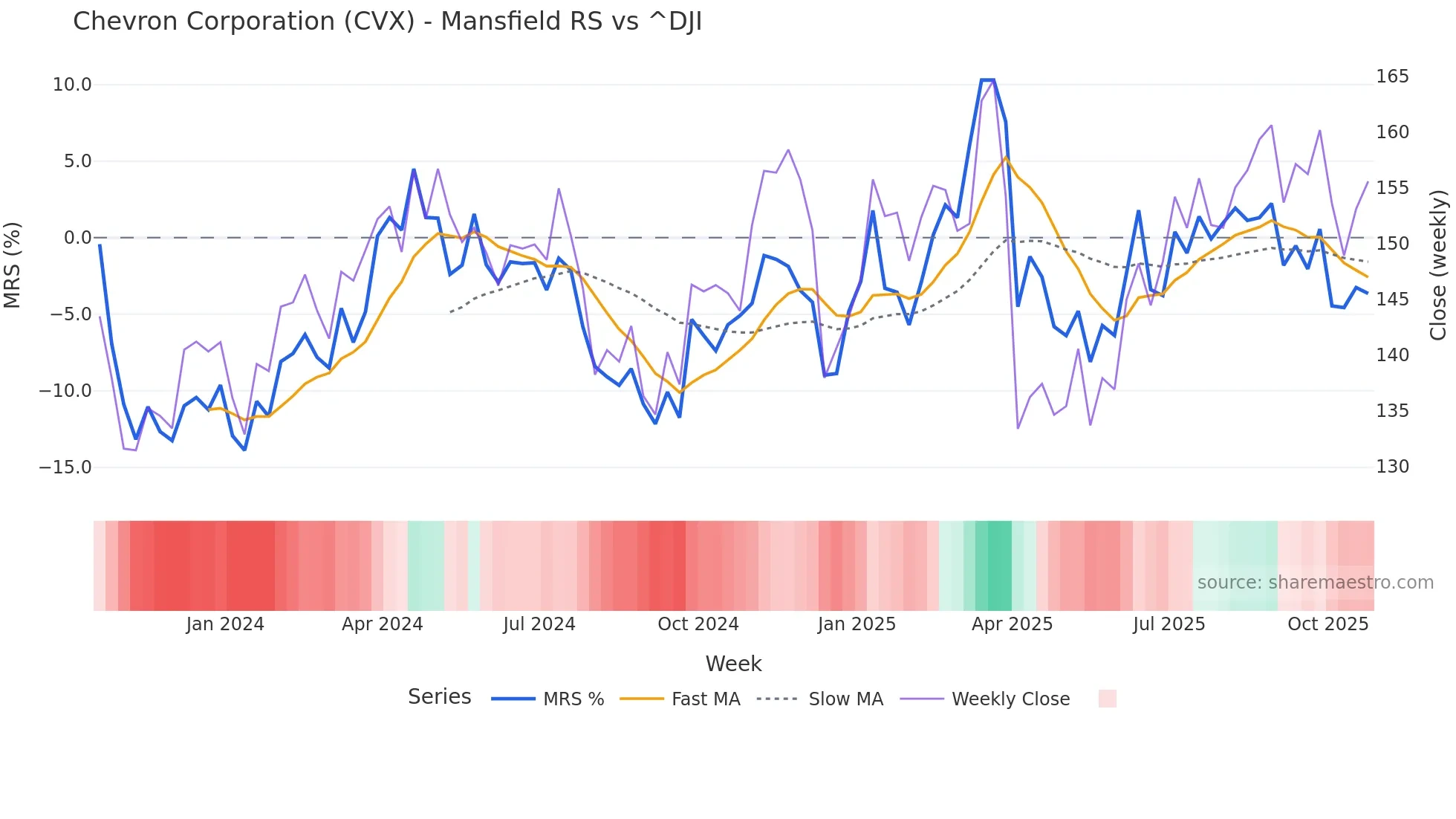 CVX Mansfield Relative Strength chart