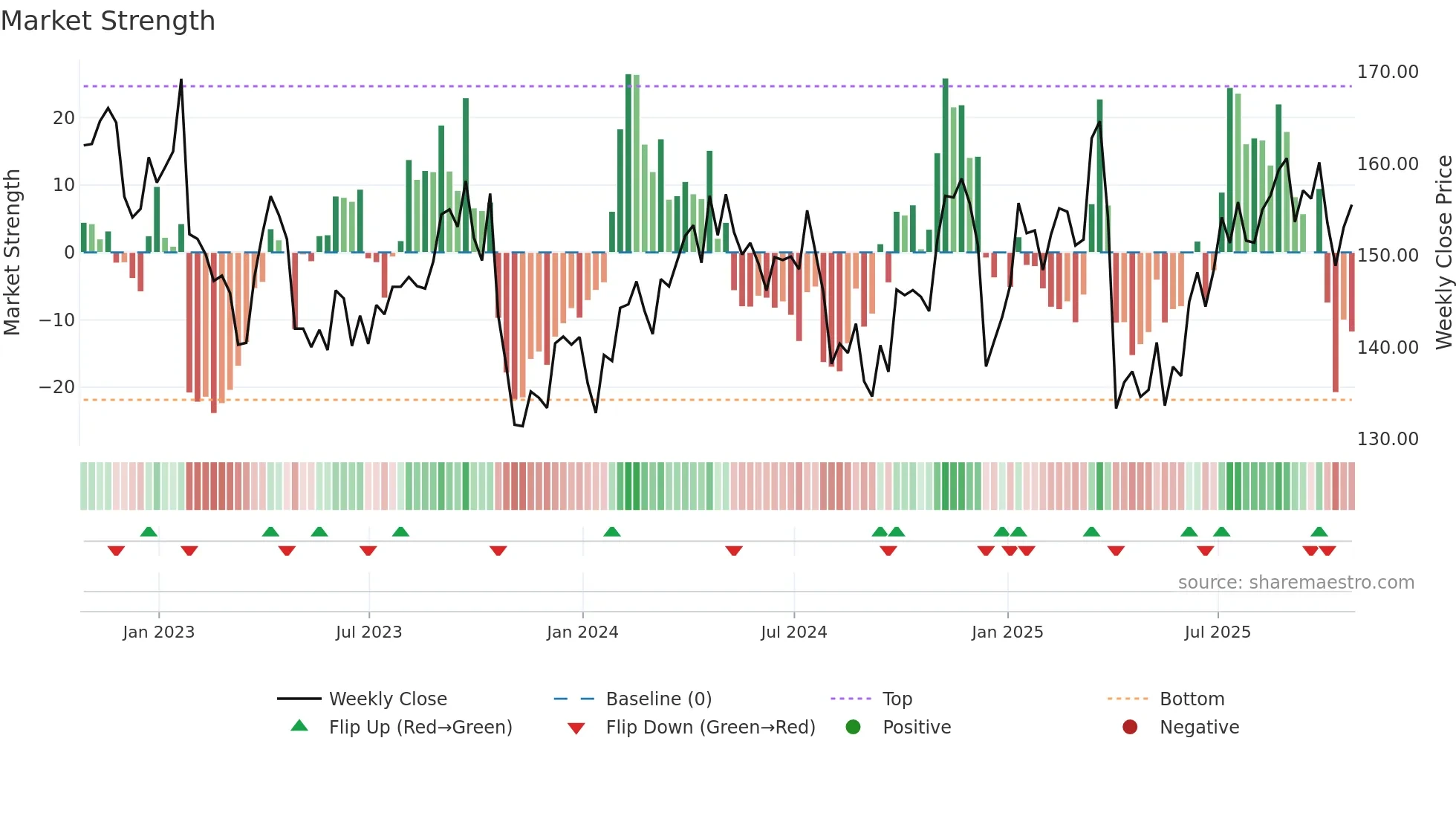 CVX weekly Market Strength chart