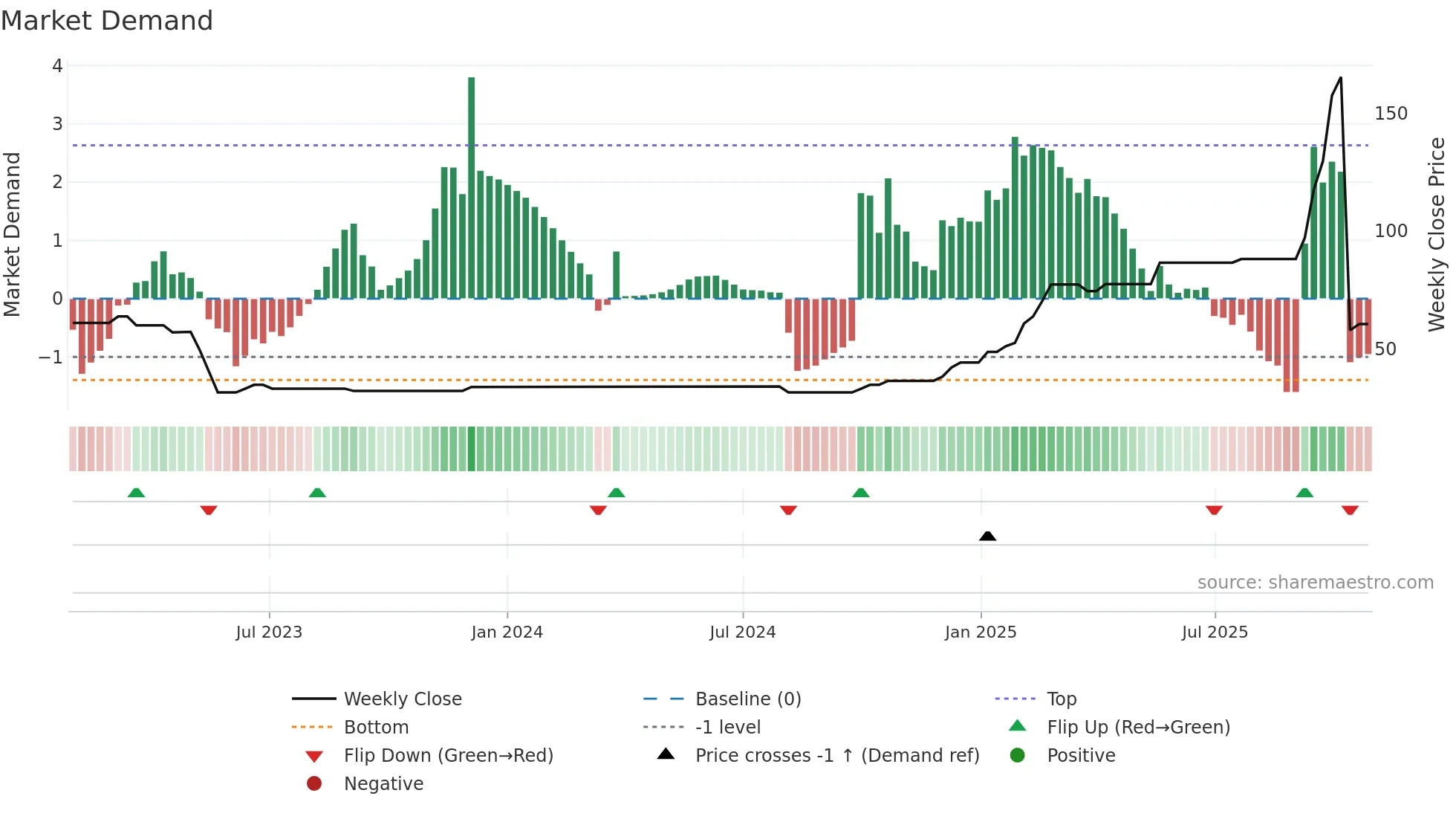 JAKHARIA weekly Market Demand chart