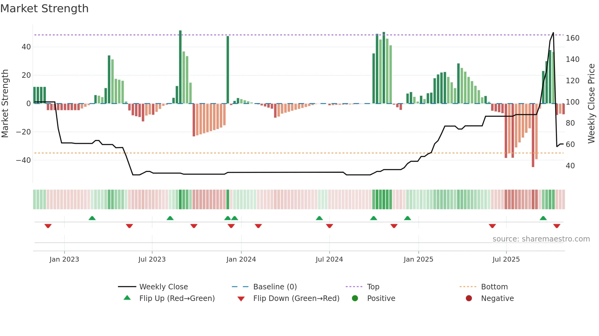 JAKHARIA weekly Market Strength chart