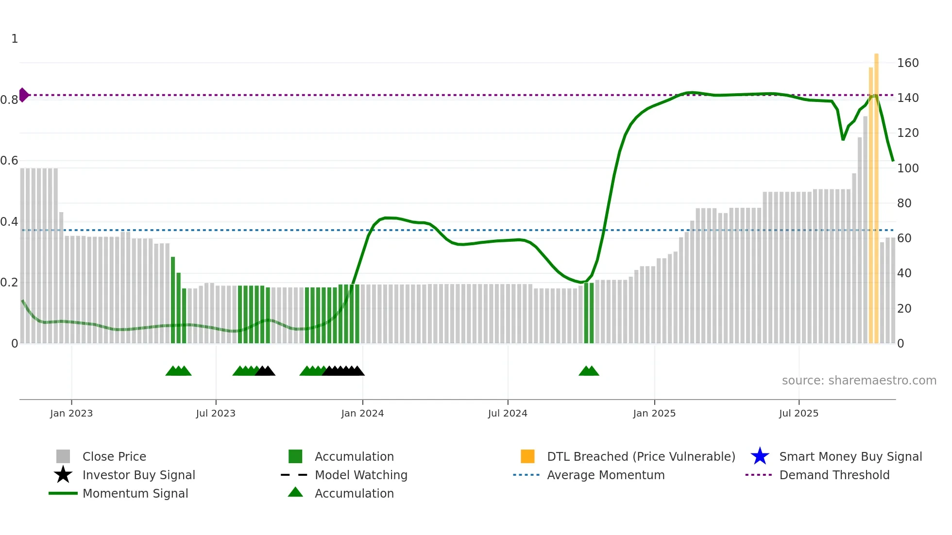 JAKHARIA weekly Smart Money chart