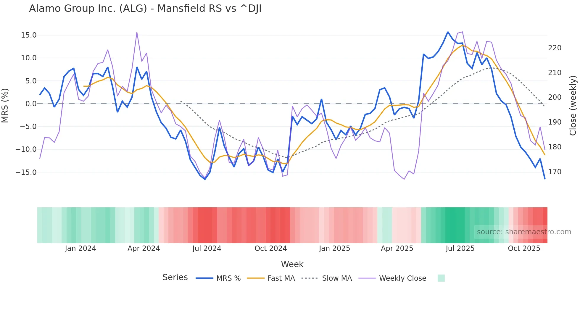 ALG Mansfield Relative Strength chart