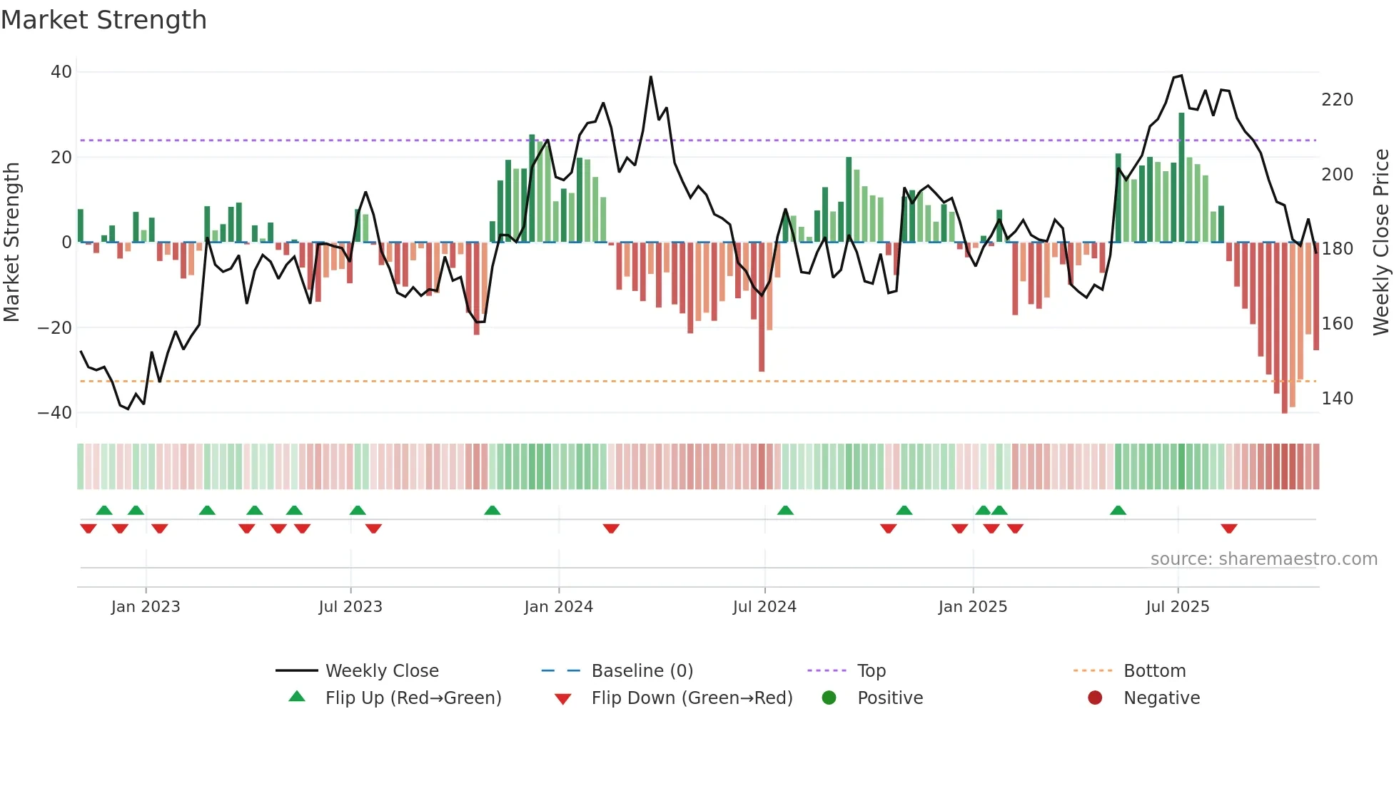 ALG weekly Market Strength chart