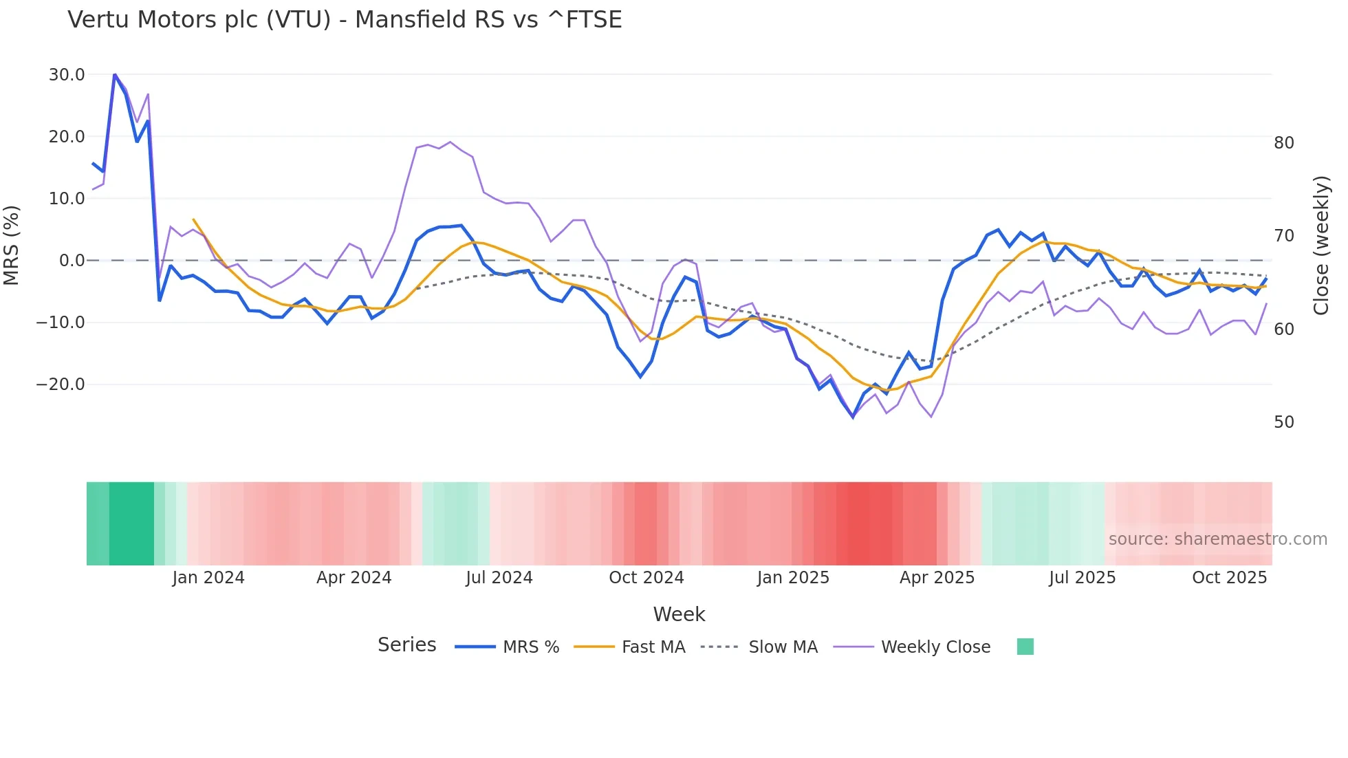 VTU Mansfield Relative Strength chart