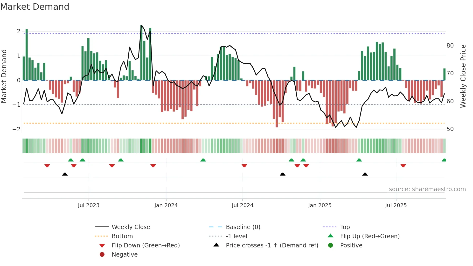 VTU weekly Market Demand chart