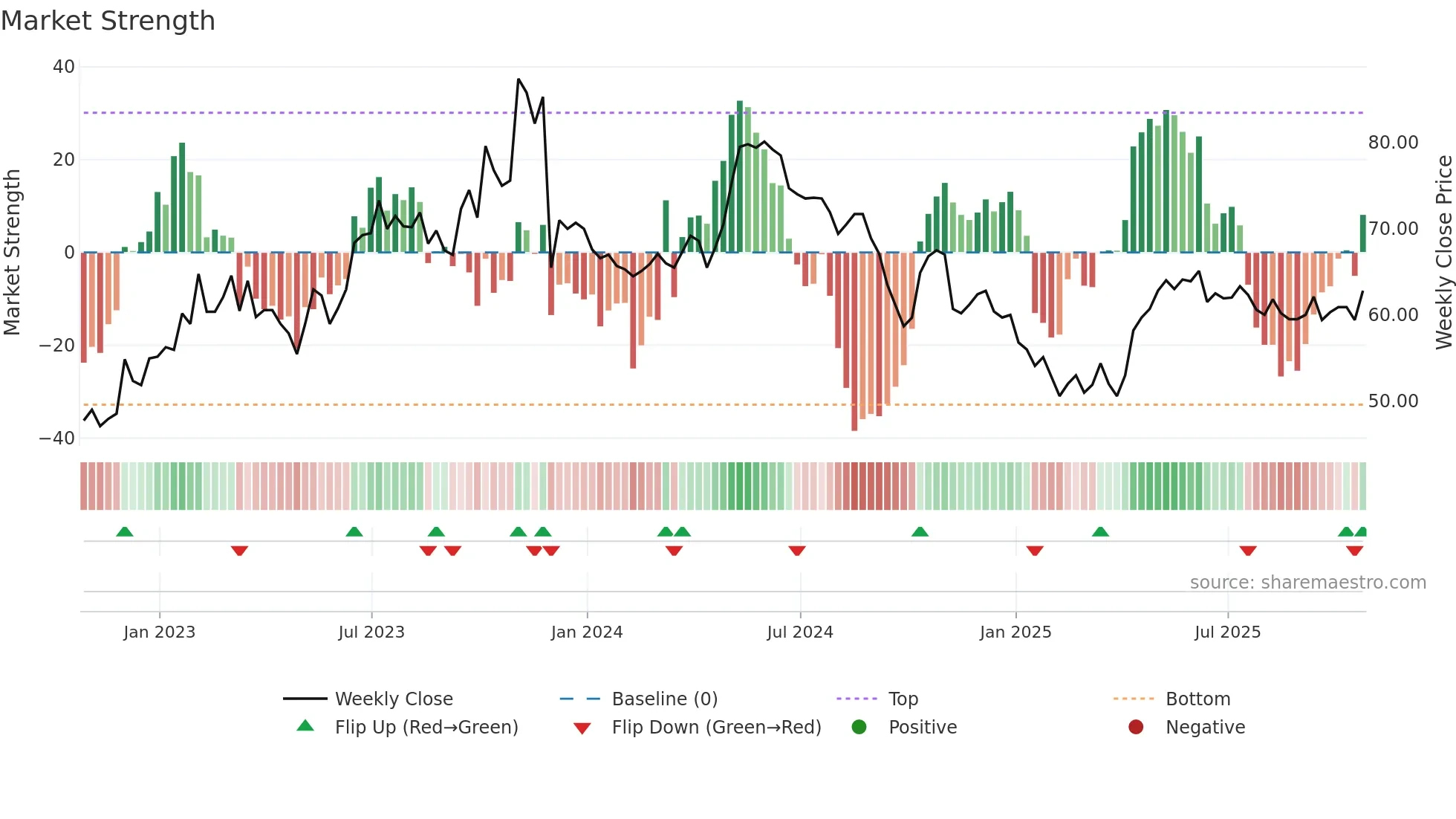 VTU weekly Market Strength chart