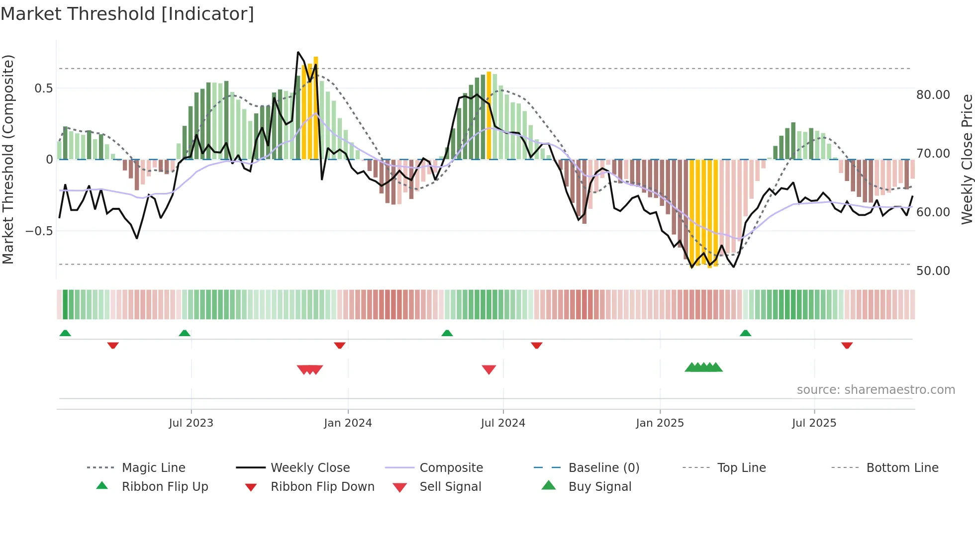 VTU weekly Market Threshold chart