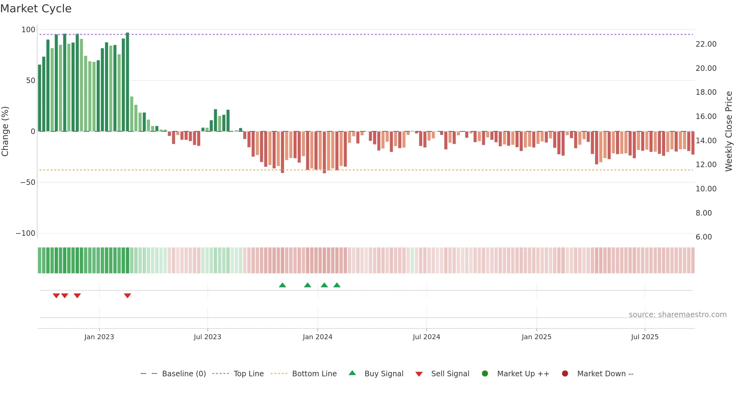 AHCO weekly Market Cycle chart, closing 2025-09-19.