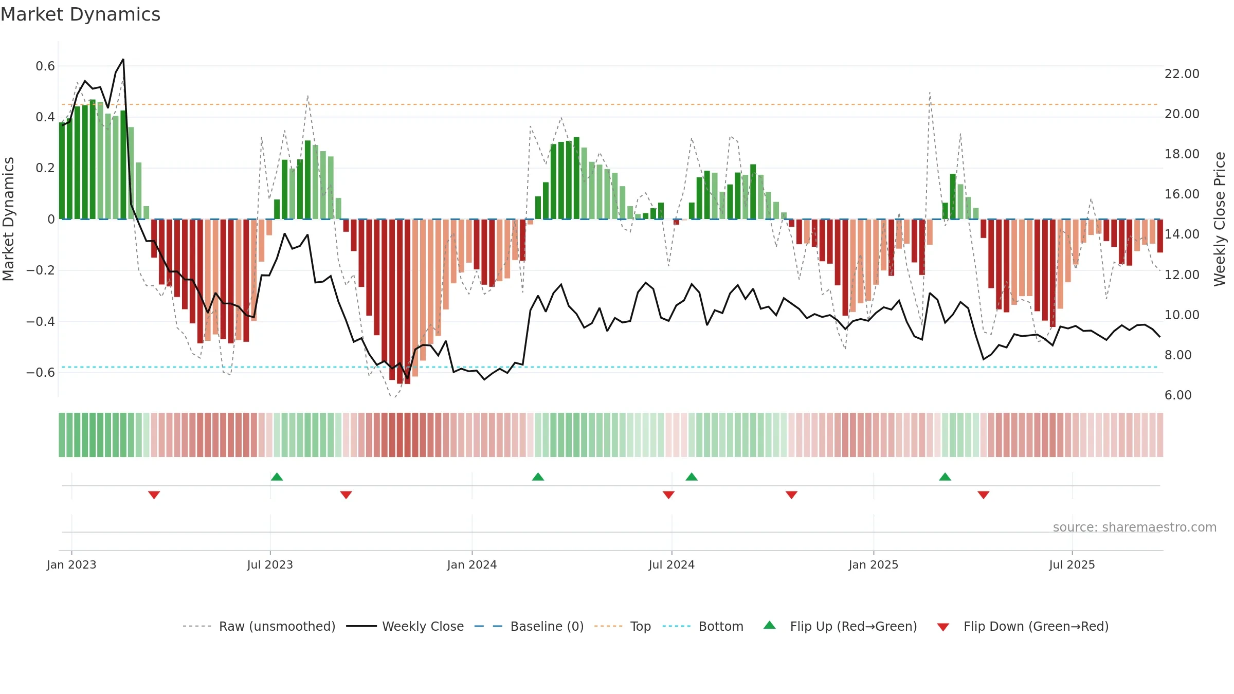 AHCO weekly Market Dynamics chart, closing 2025-09-19.
