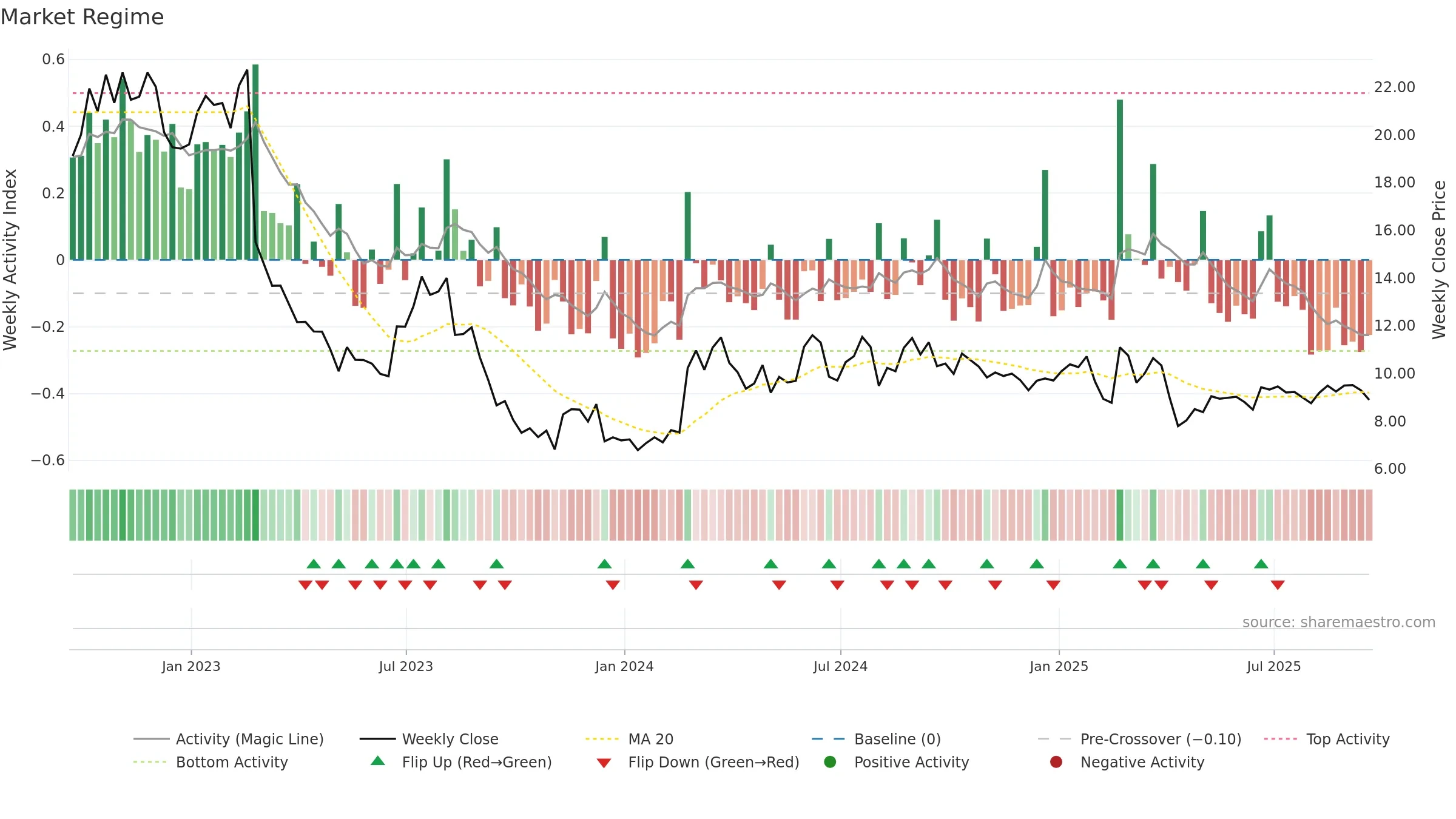 AHCO weekly Market Snapshot chart, closing 2025-09-19.