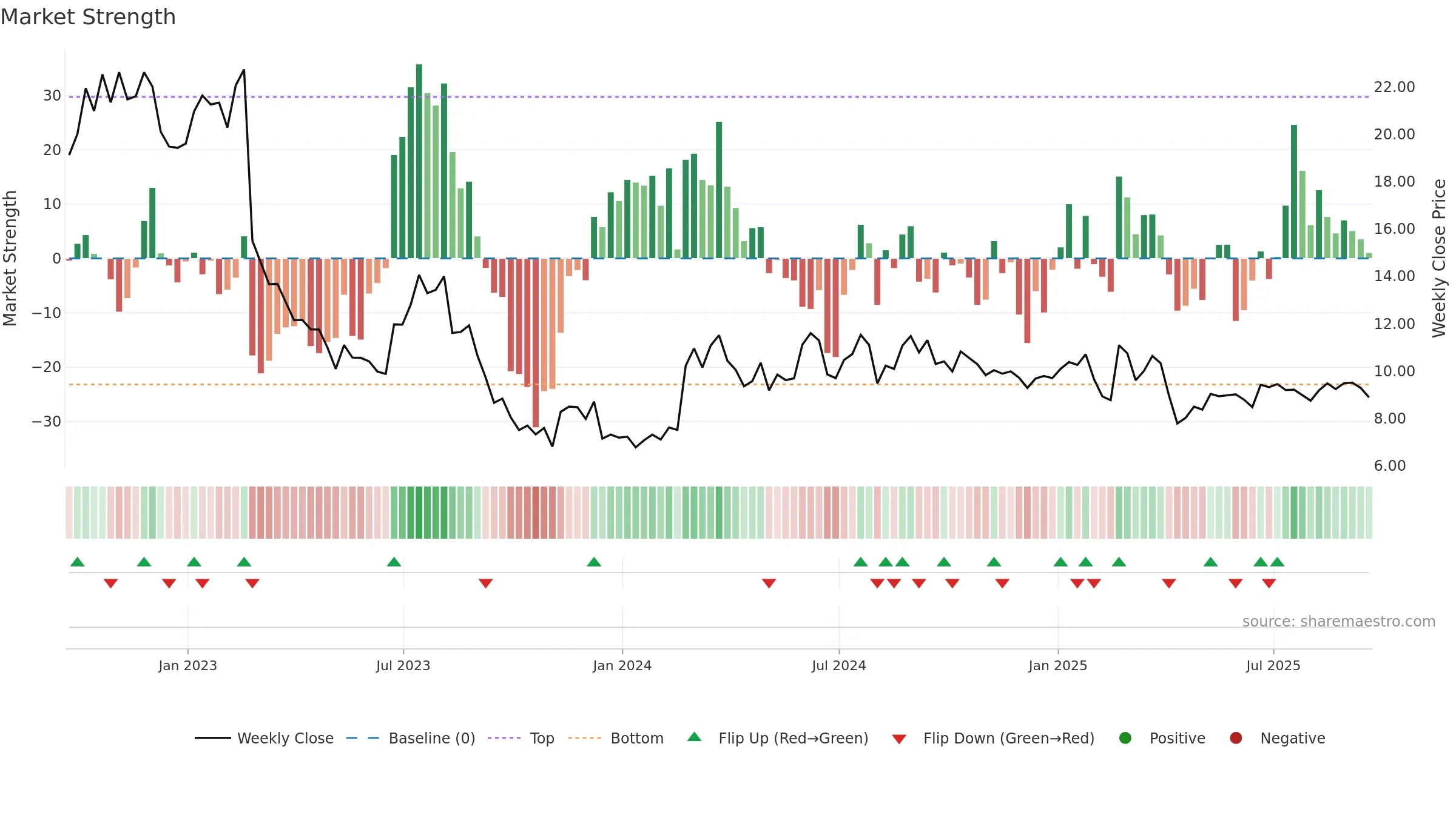 AHCO weekly Market Strength chart, closing 2025-09-19.