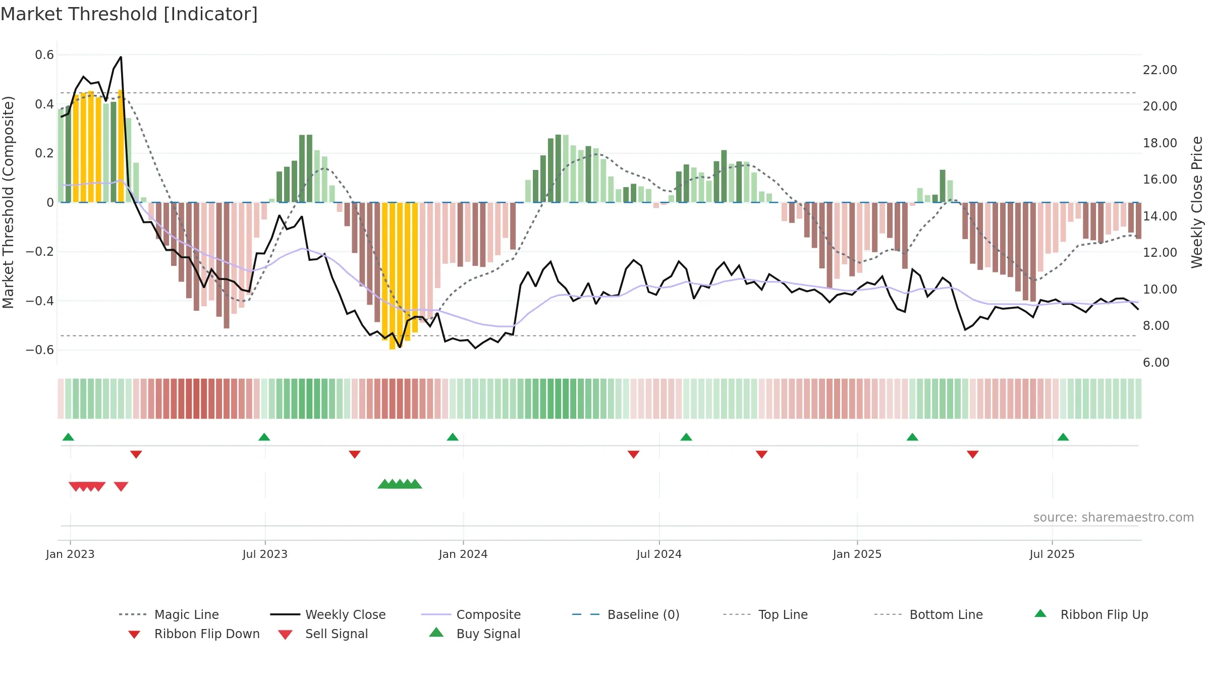 AHCO weekly Market Threshold chart, closing 2025-09-19.